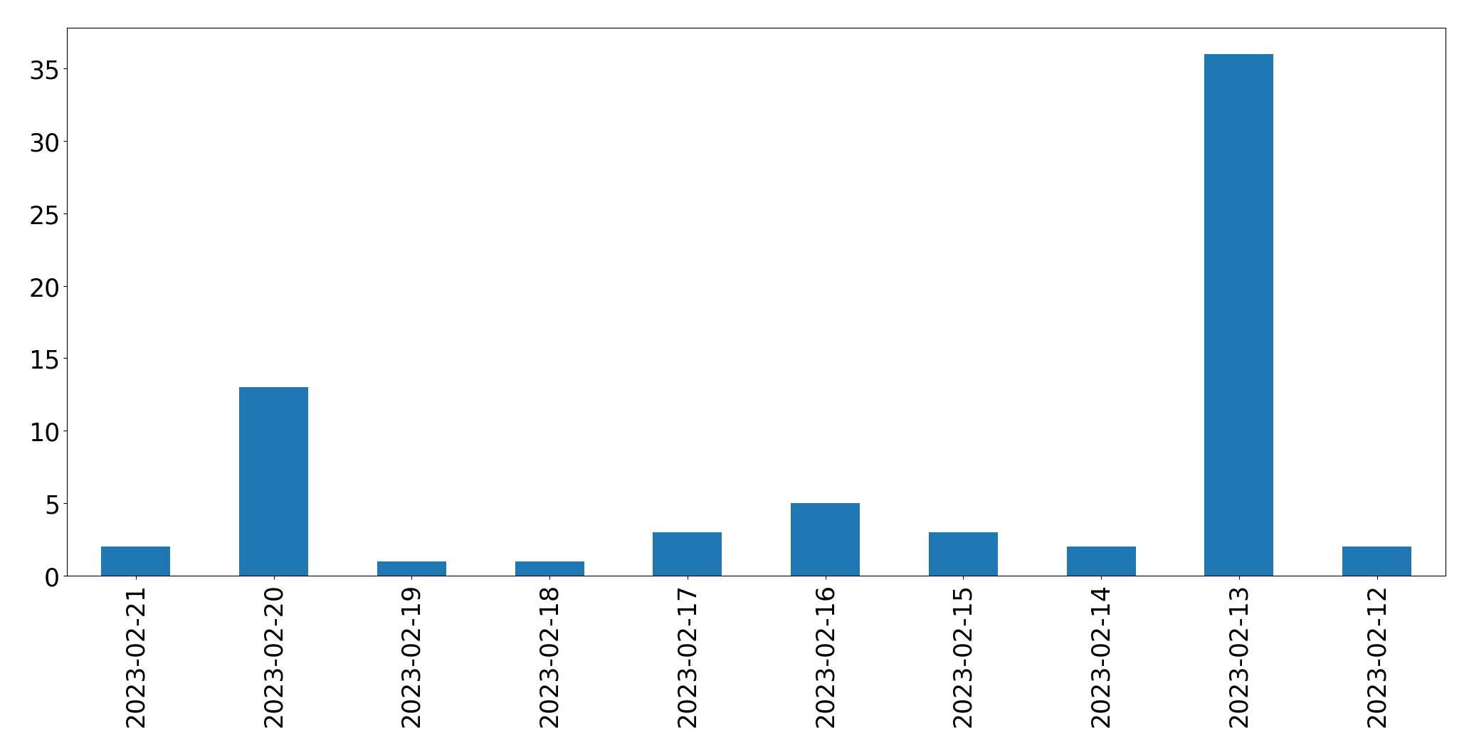 Grafik tweet per hari