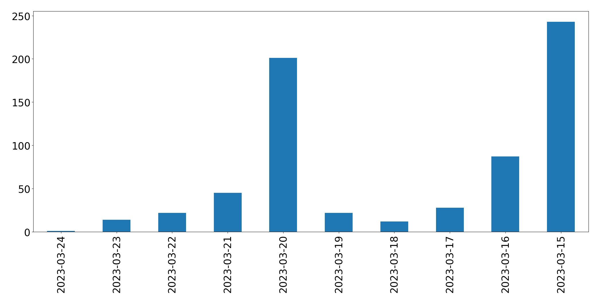 Tweets per day chart