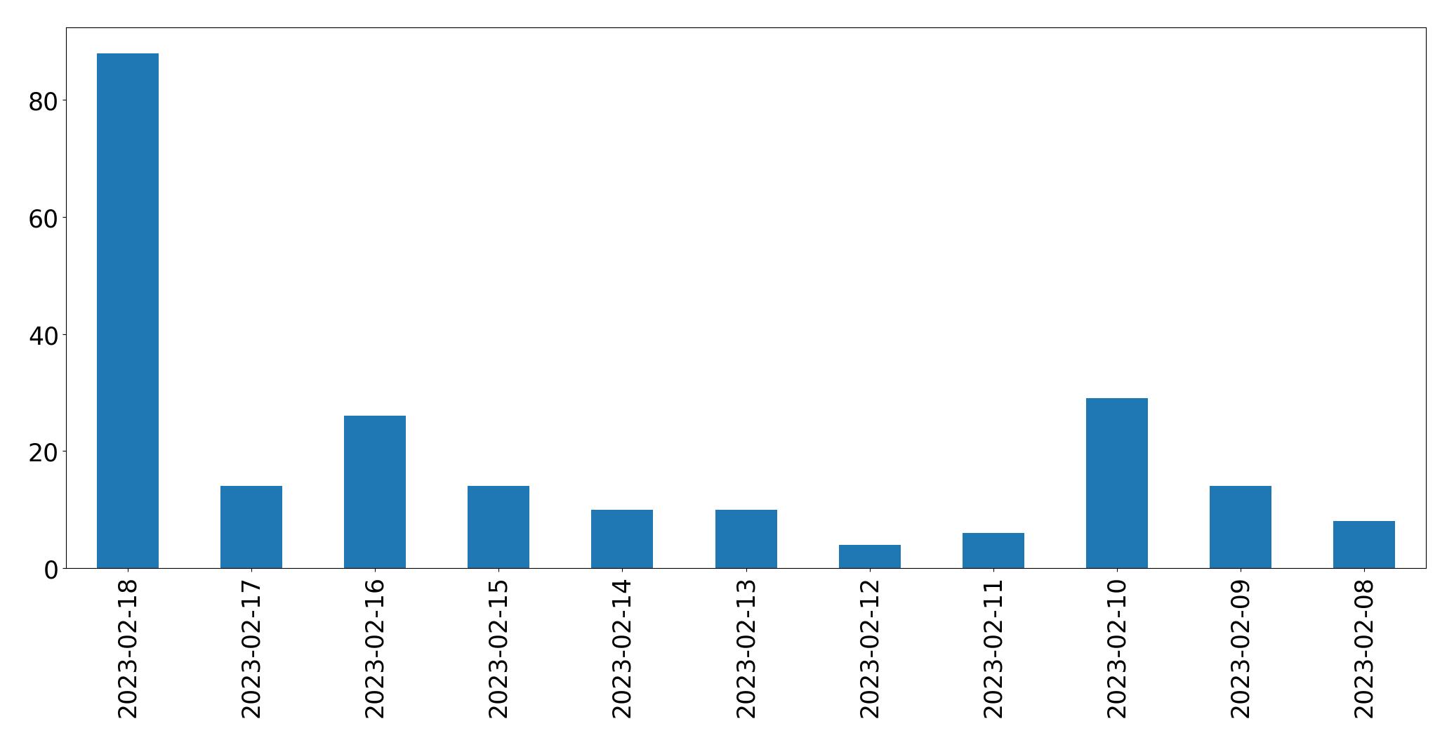 Gráfico de tweets por dia