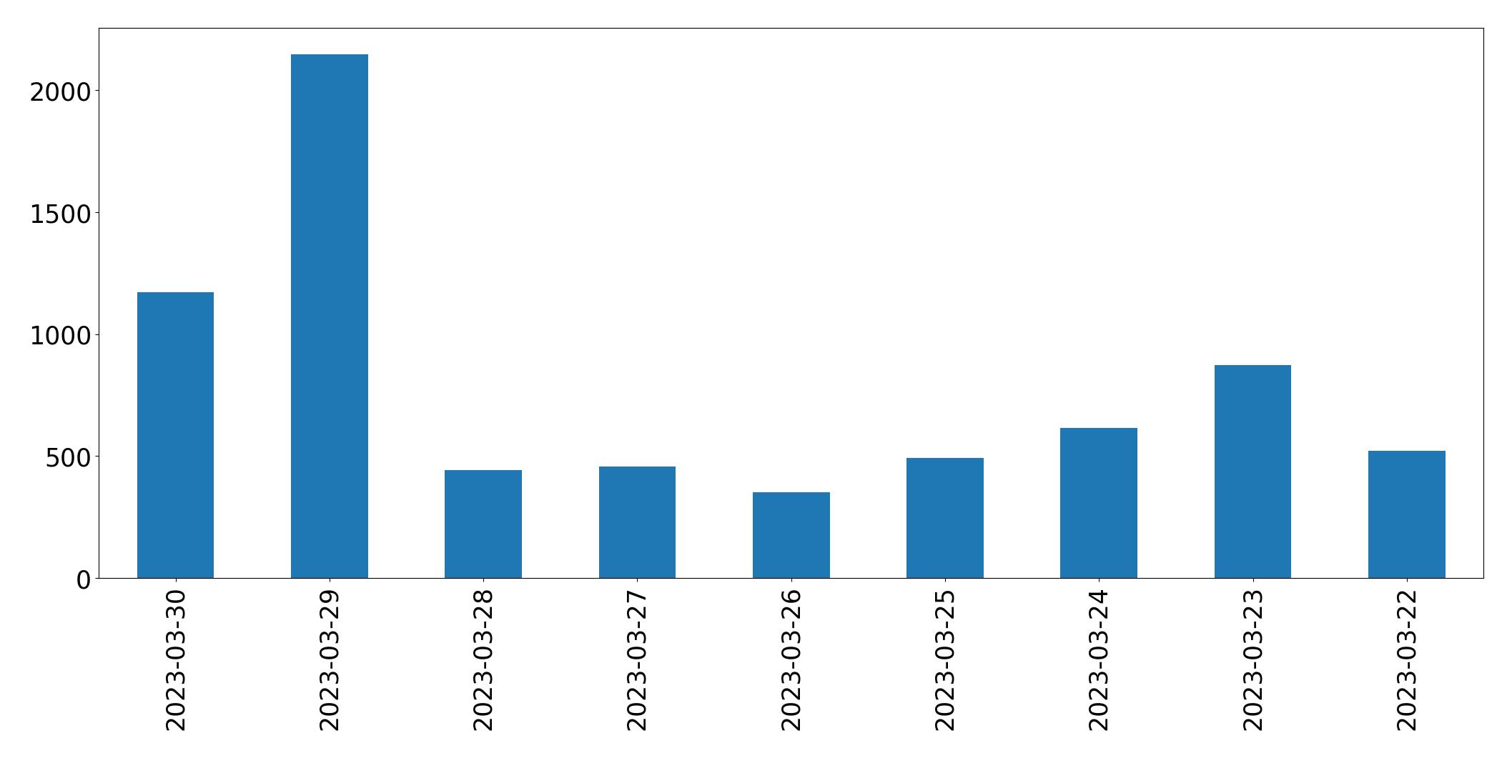 Gunluk tweet grafigi