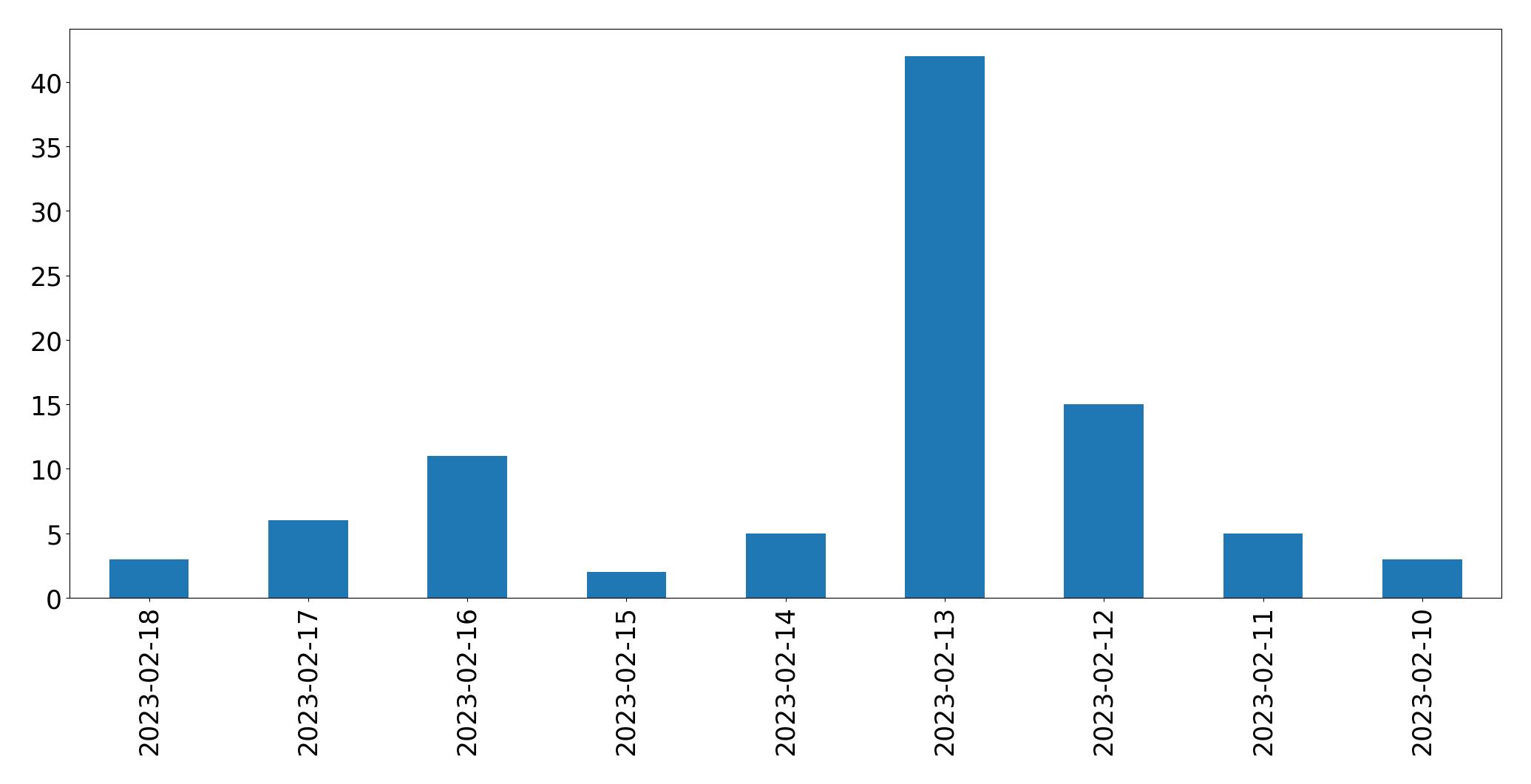 Gráfico de tweets por dia