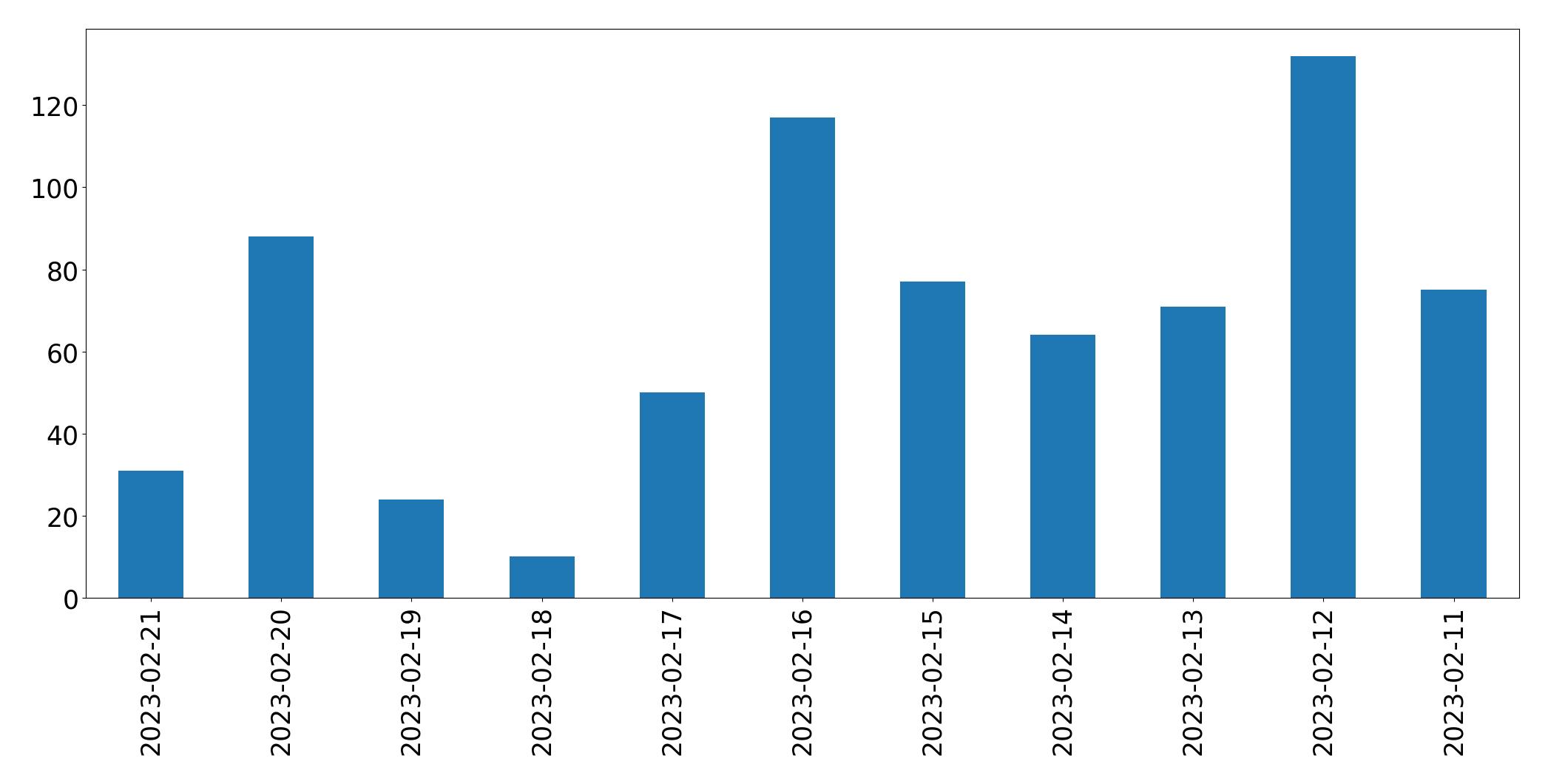 Gráfico de tweets por dia