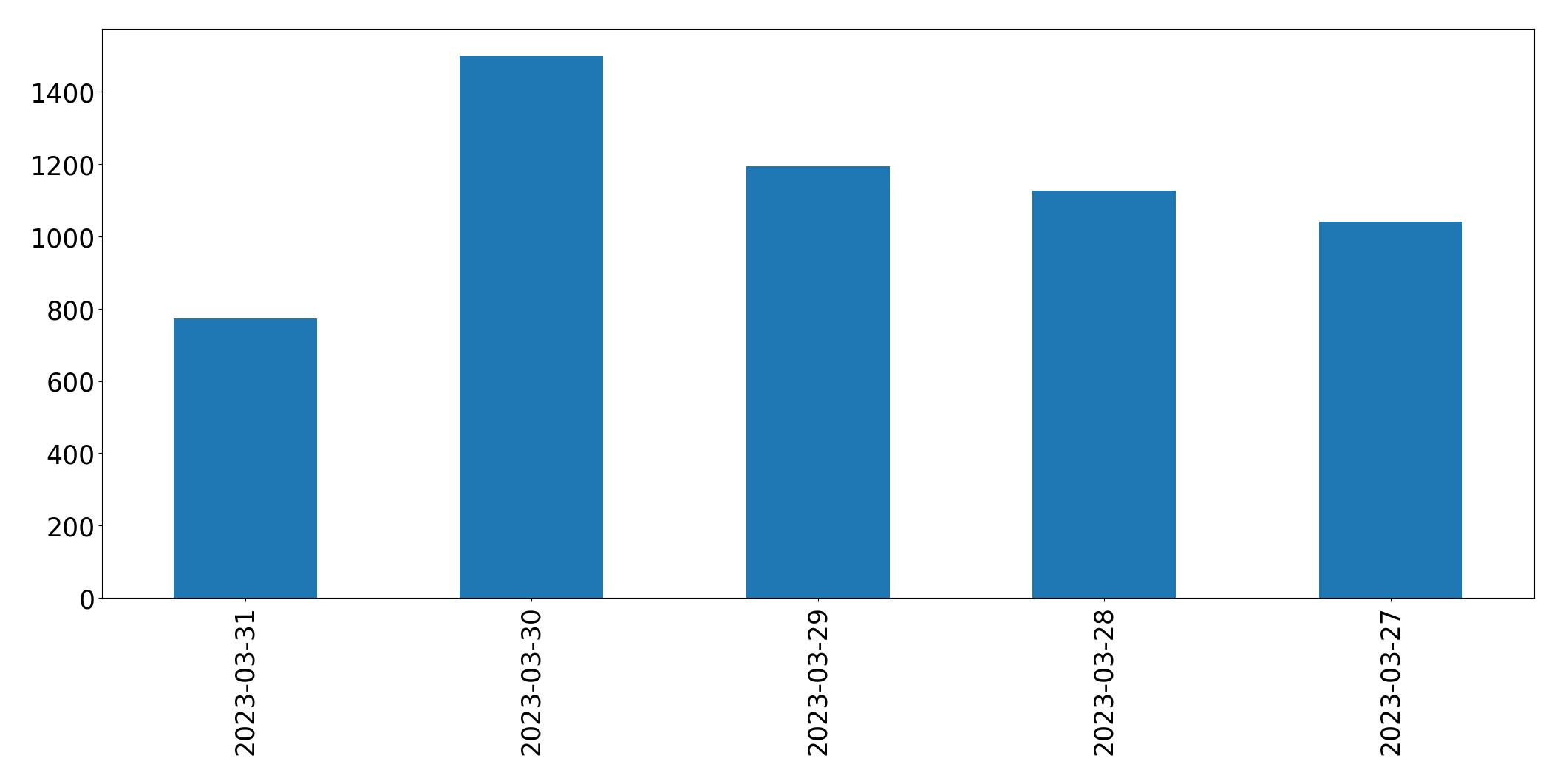 Tweets per day chart