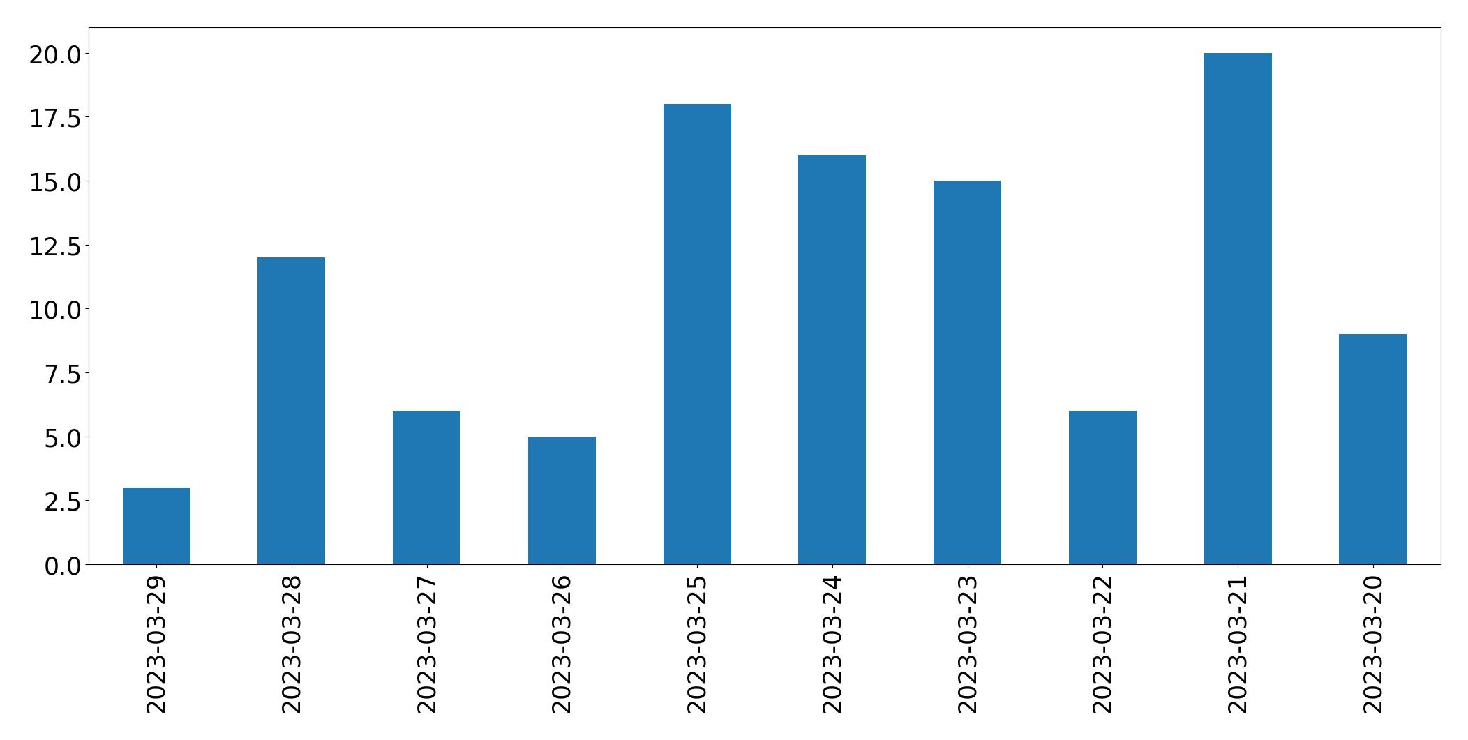 Gráfico de tweets por dia