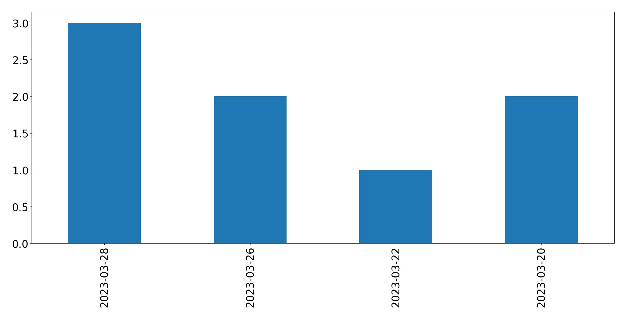 Gráfico de tweets por dia