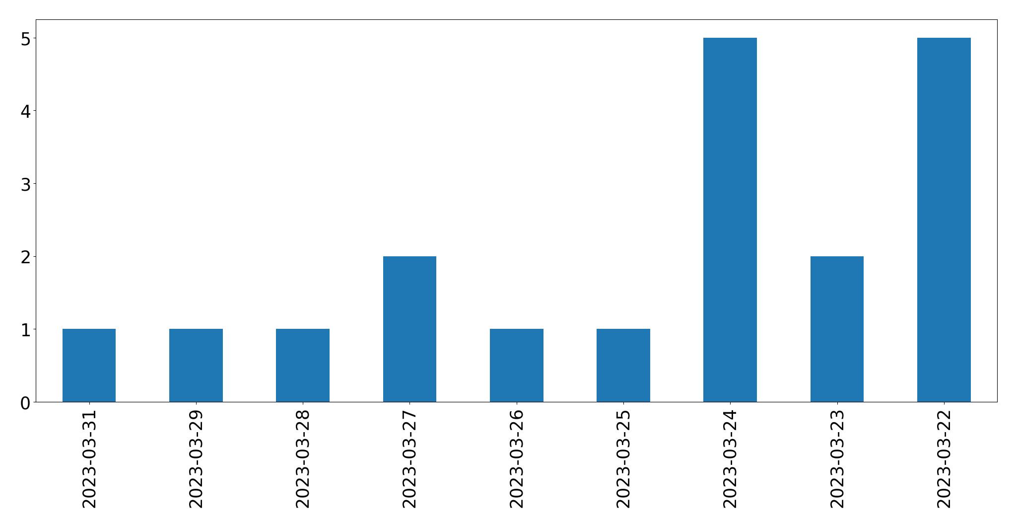 Tweets per day chart