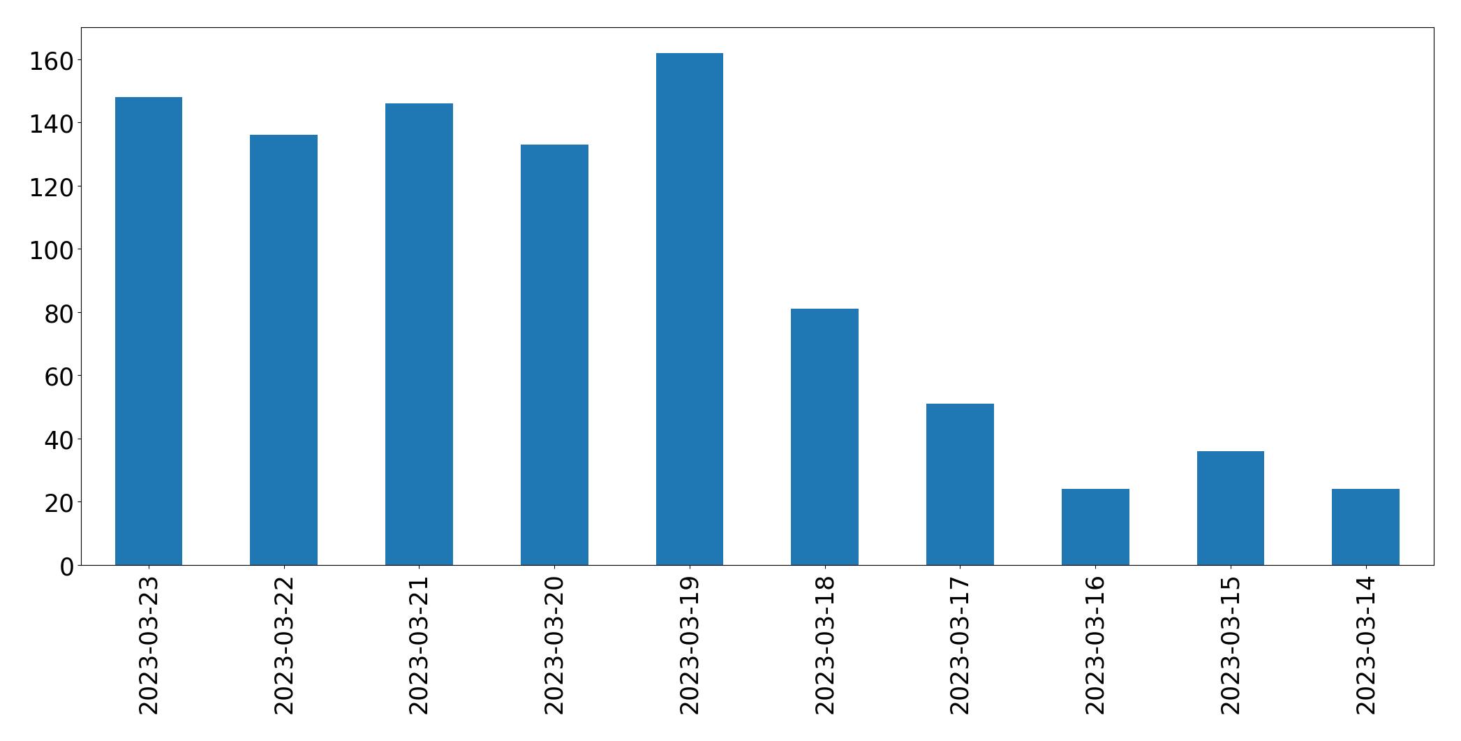 Gráfico de tweets por dia