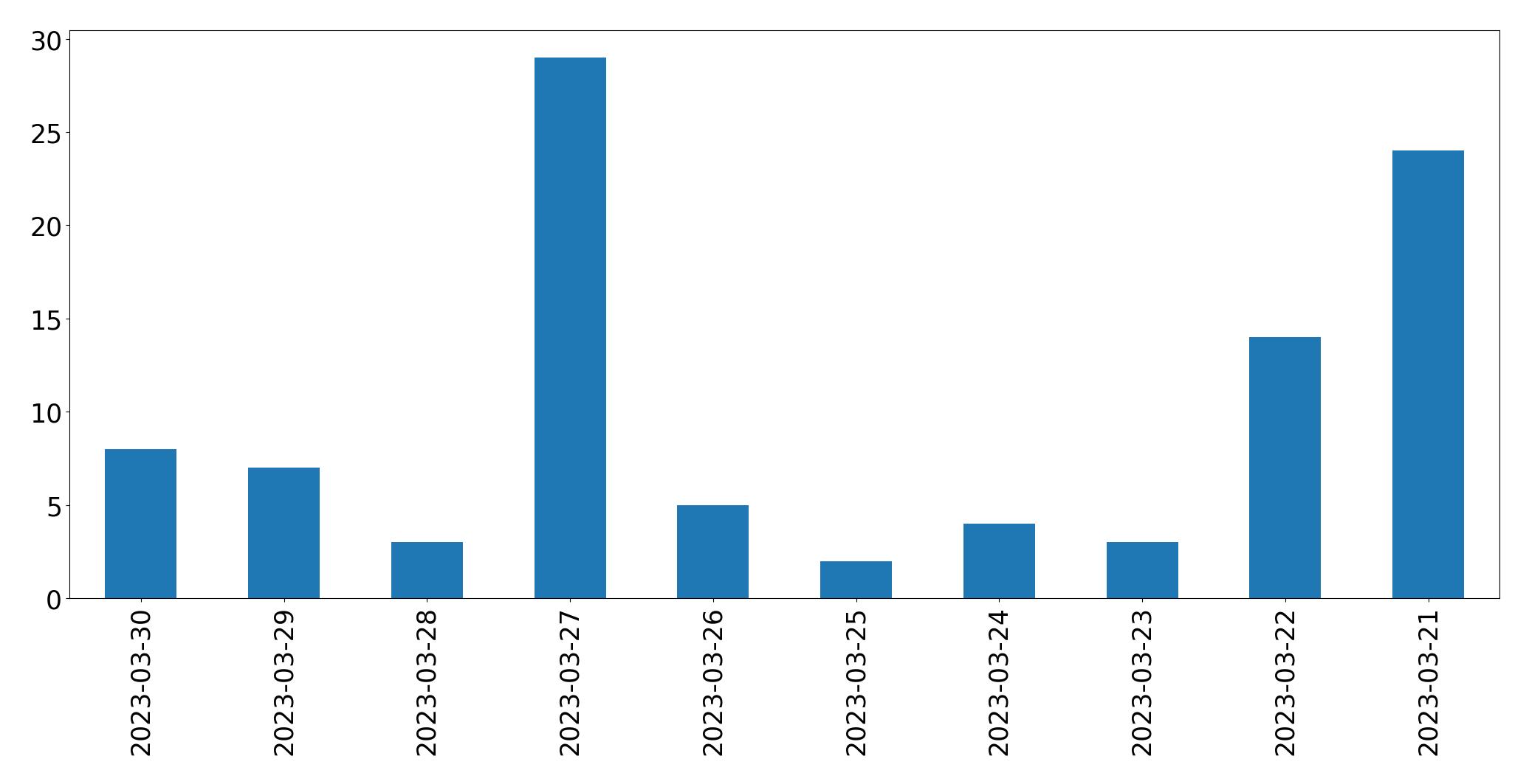 Gráfico de tweets por dia