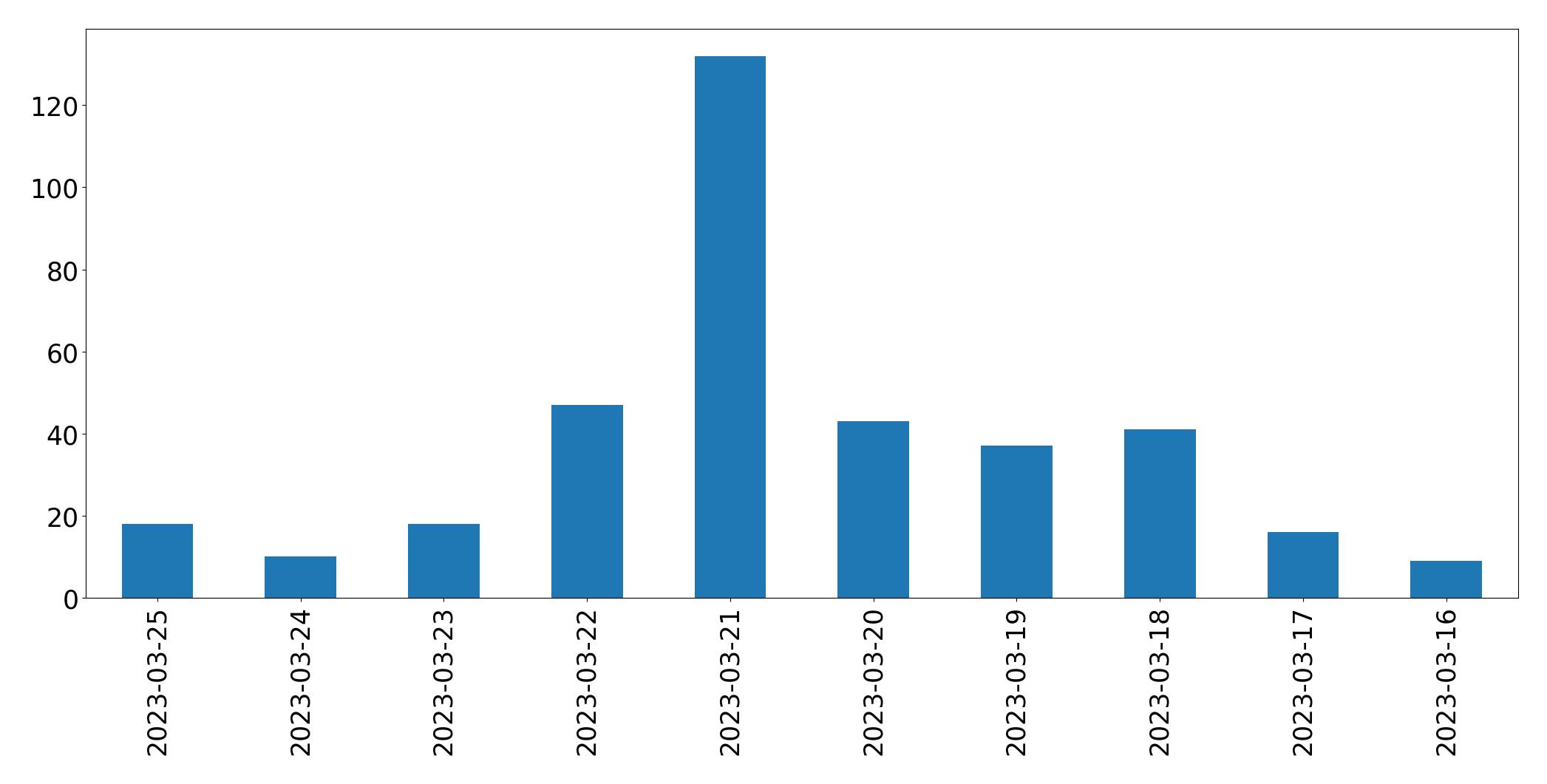 Gráfico de tweets por dia