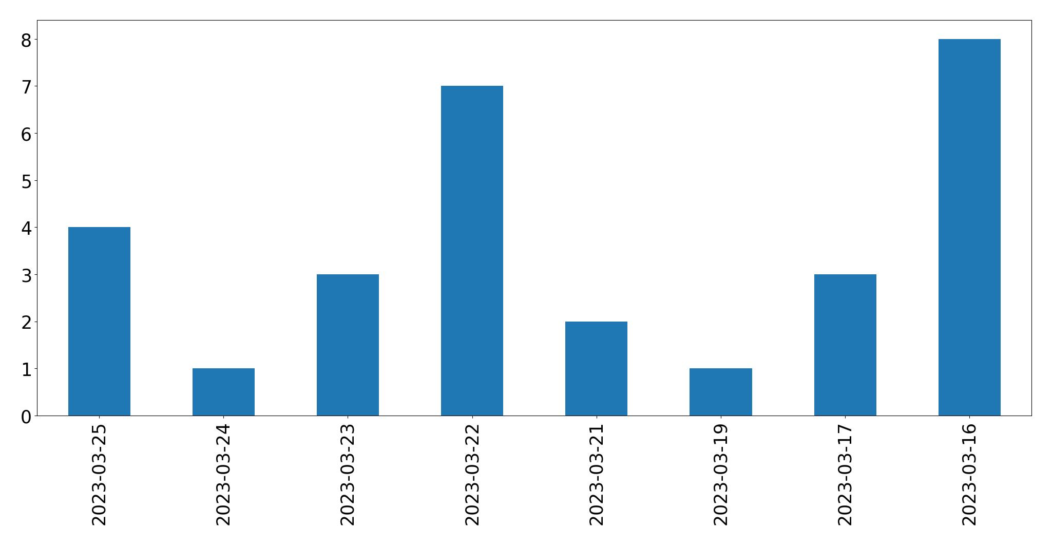 Gráfico de tweets por dia