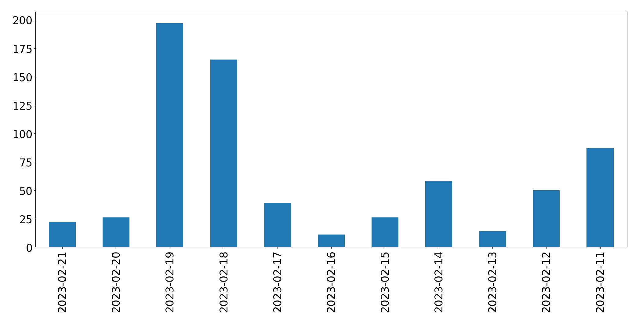 Grafik tweet per hari