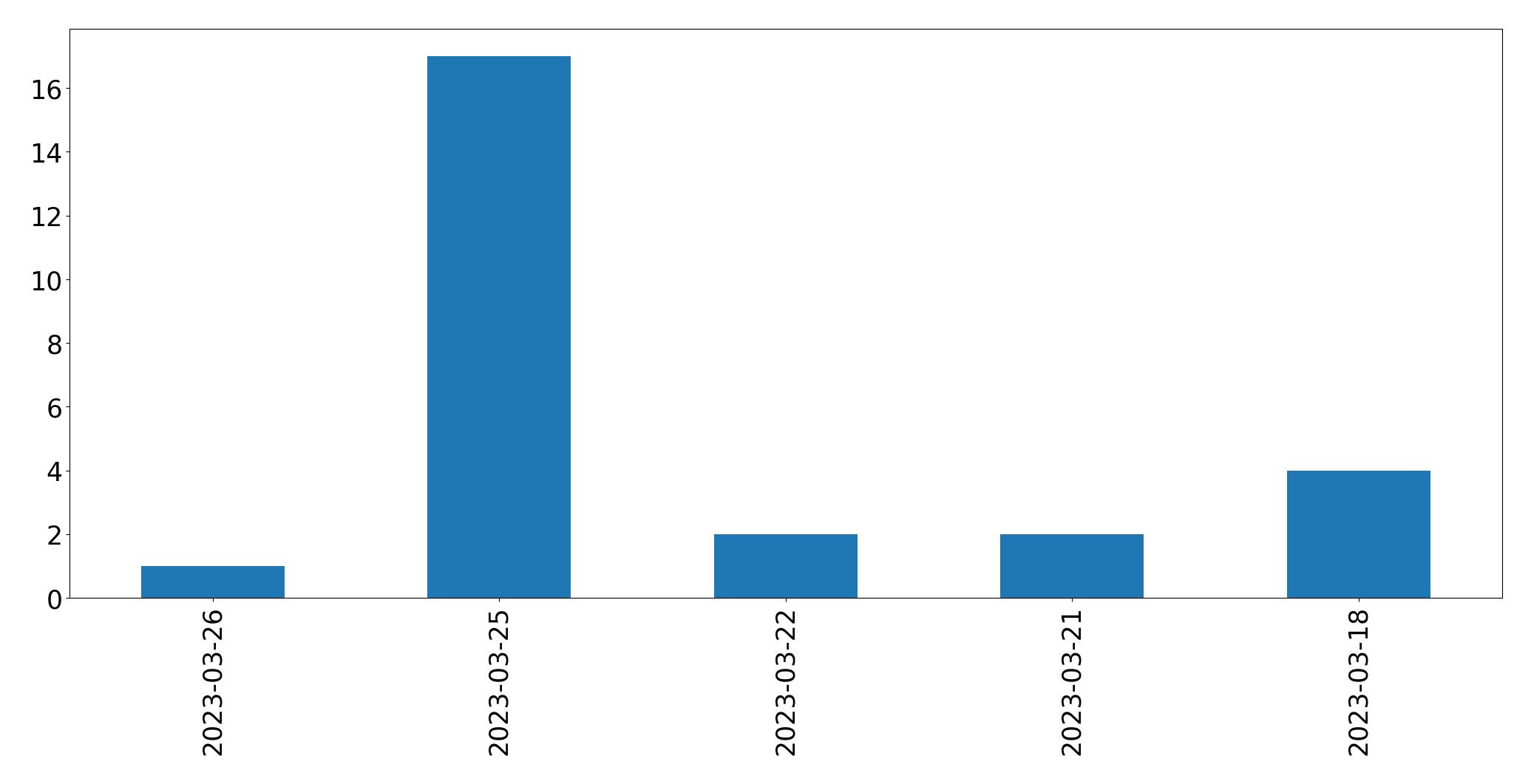 Gunluk tweet grafigi