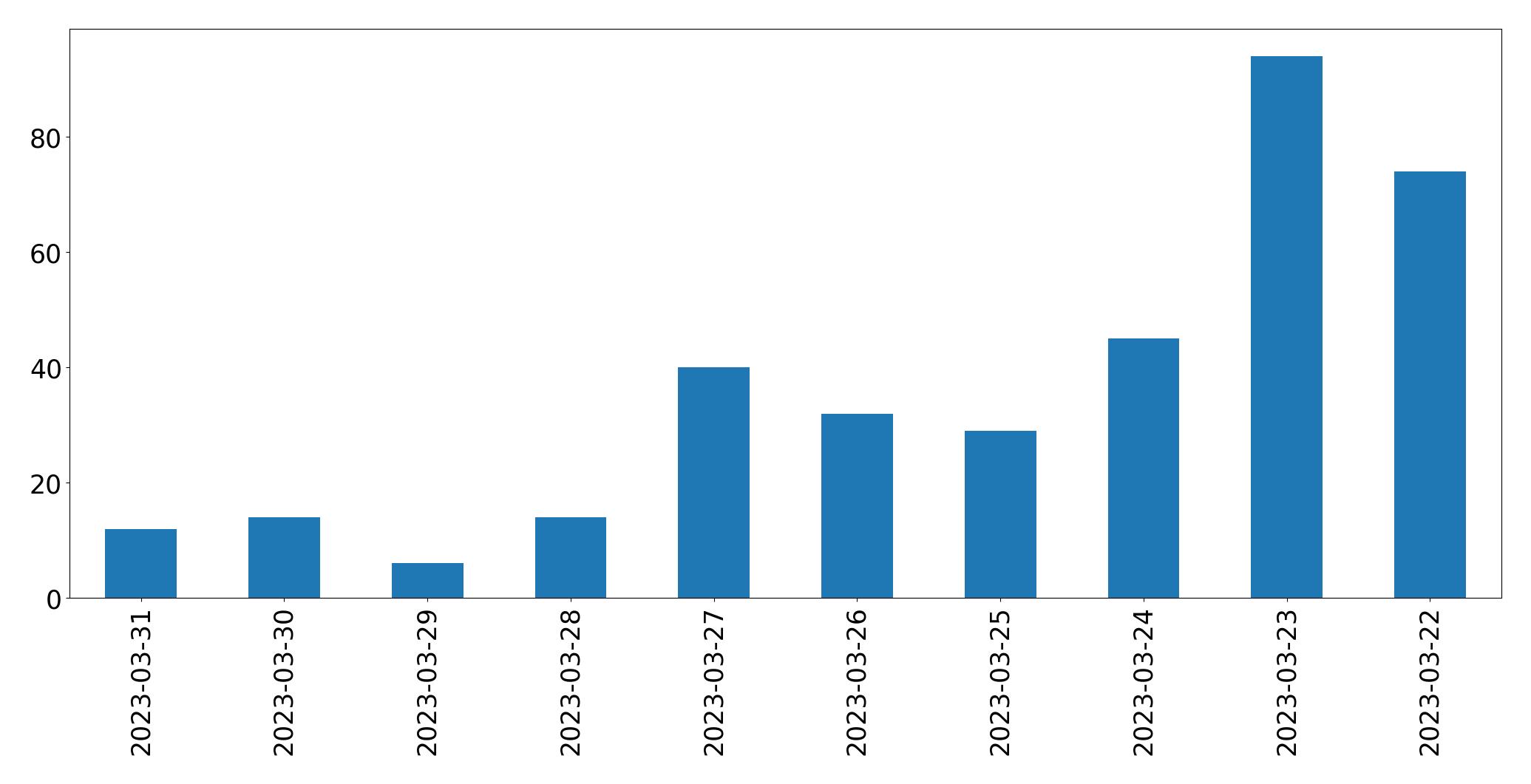 Tweets per day chart