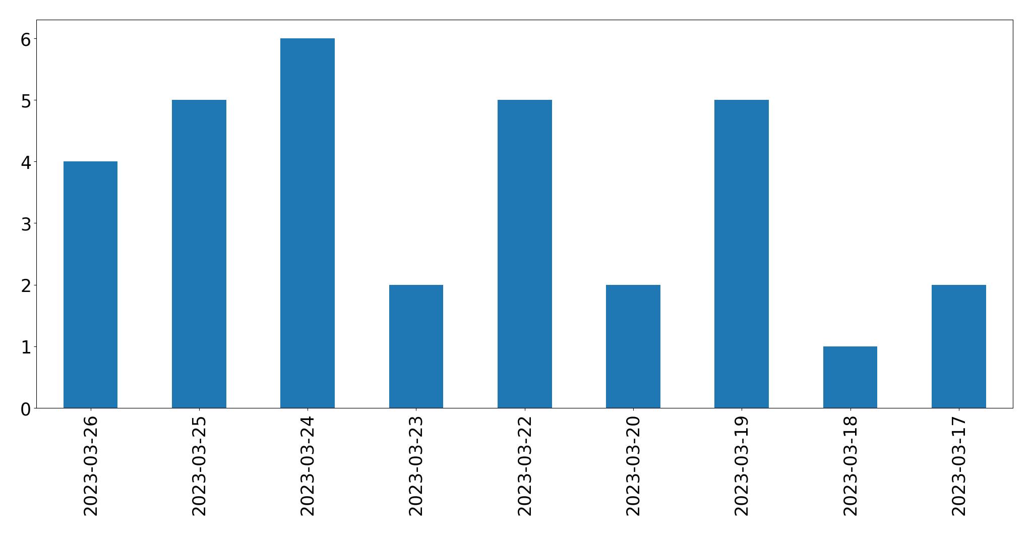 Tweets per day chart