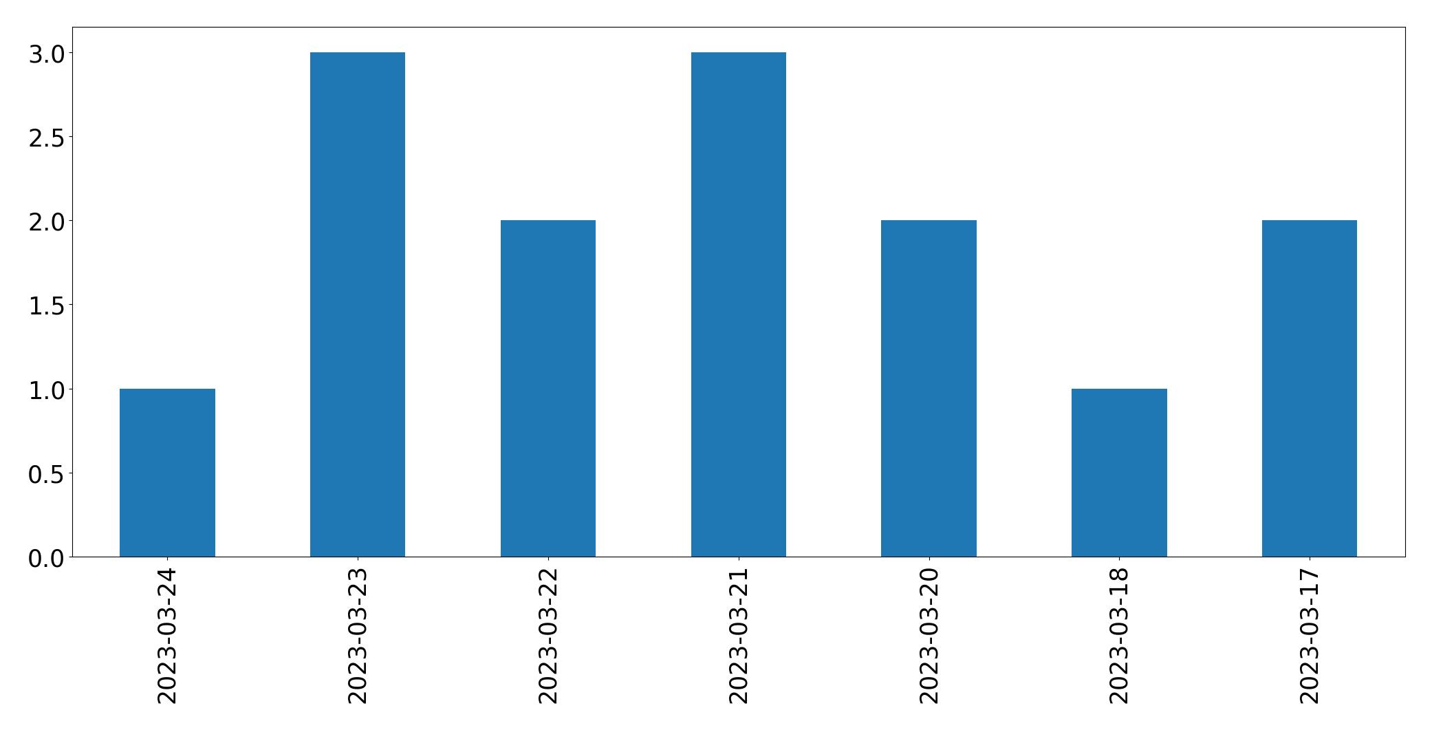 Gráfico de tweets por dia