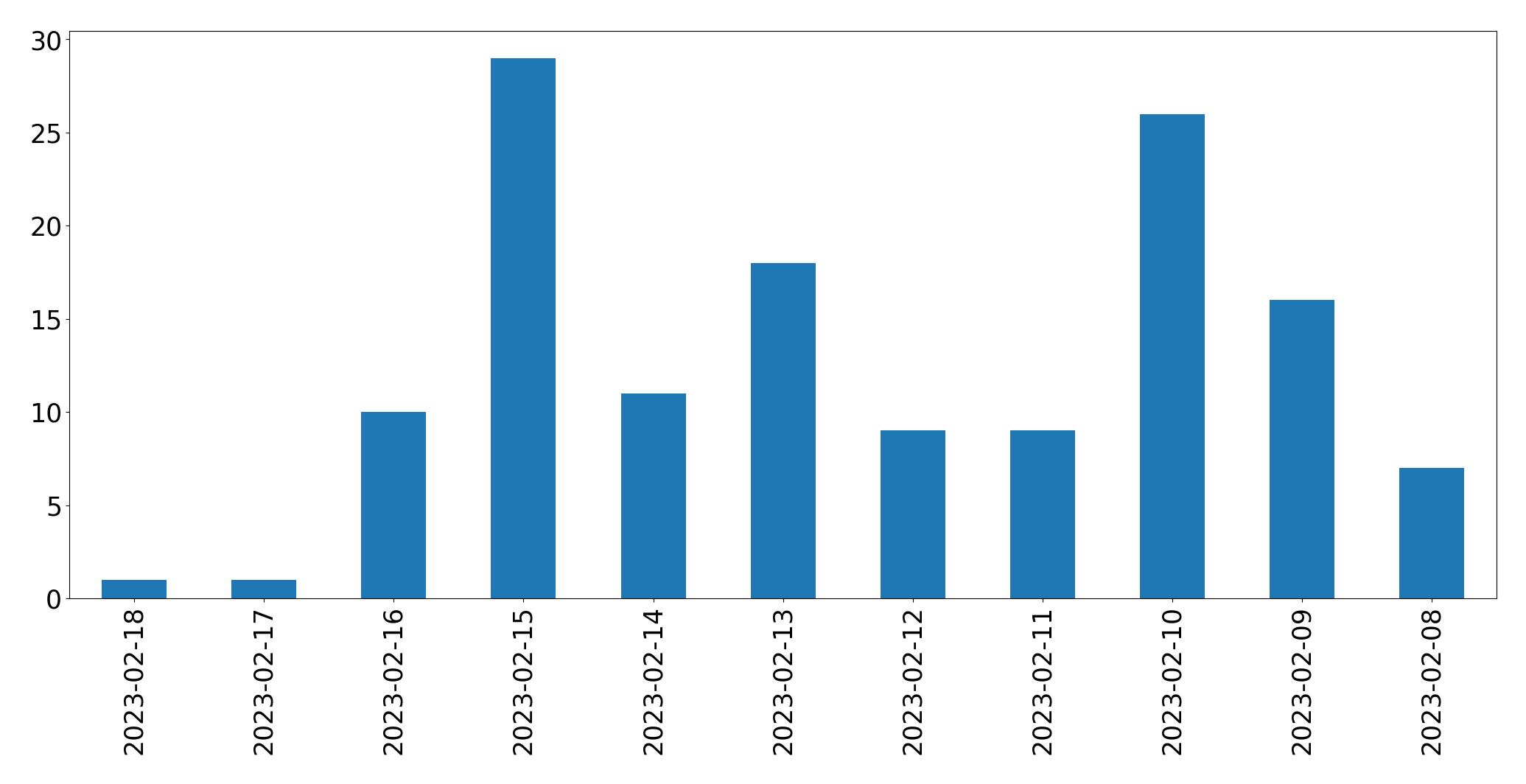 Gráfico de tweets por dia