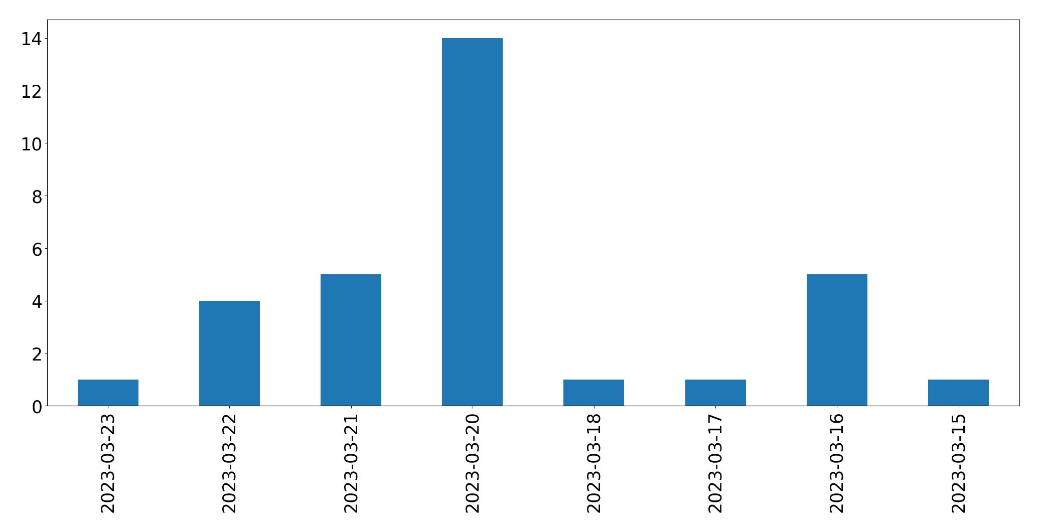 Gráfico de tweets por dia
