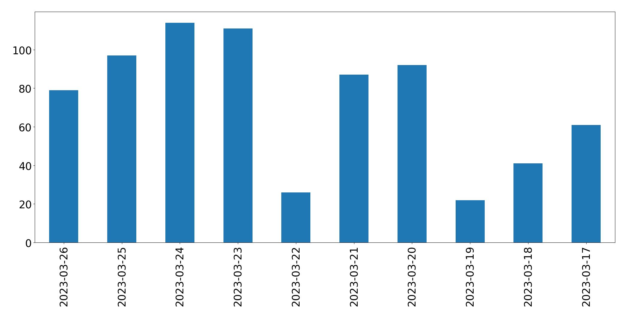 Gráfico de tweets por dia
