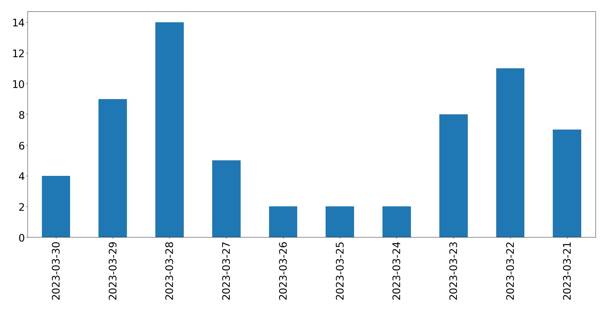 Gráfico de tweets por dia