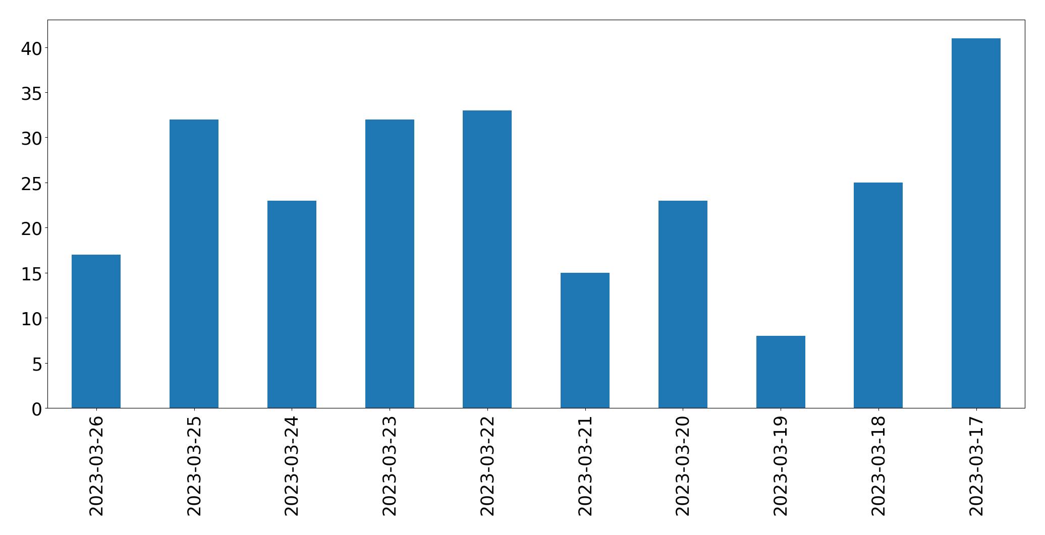 Gráfico de tweets por dia