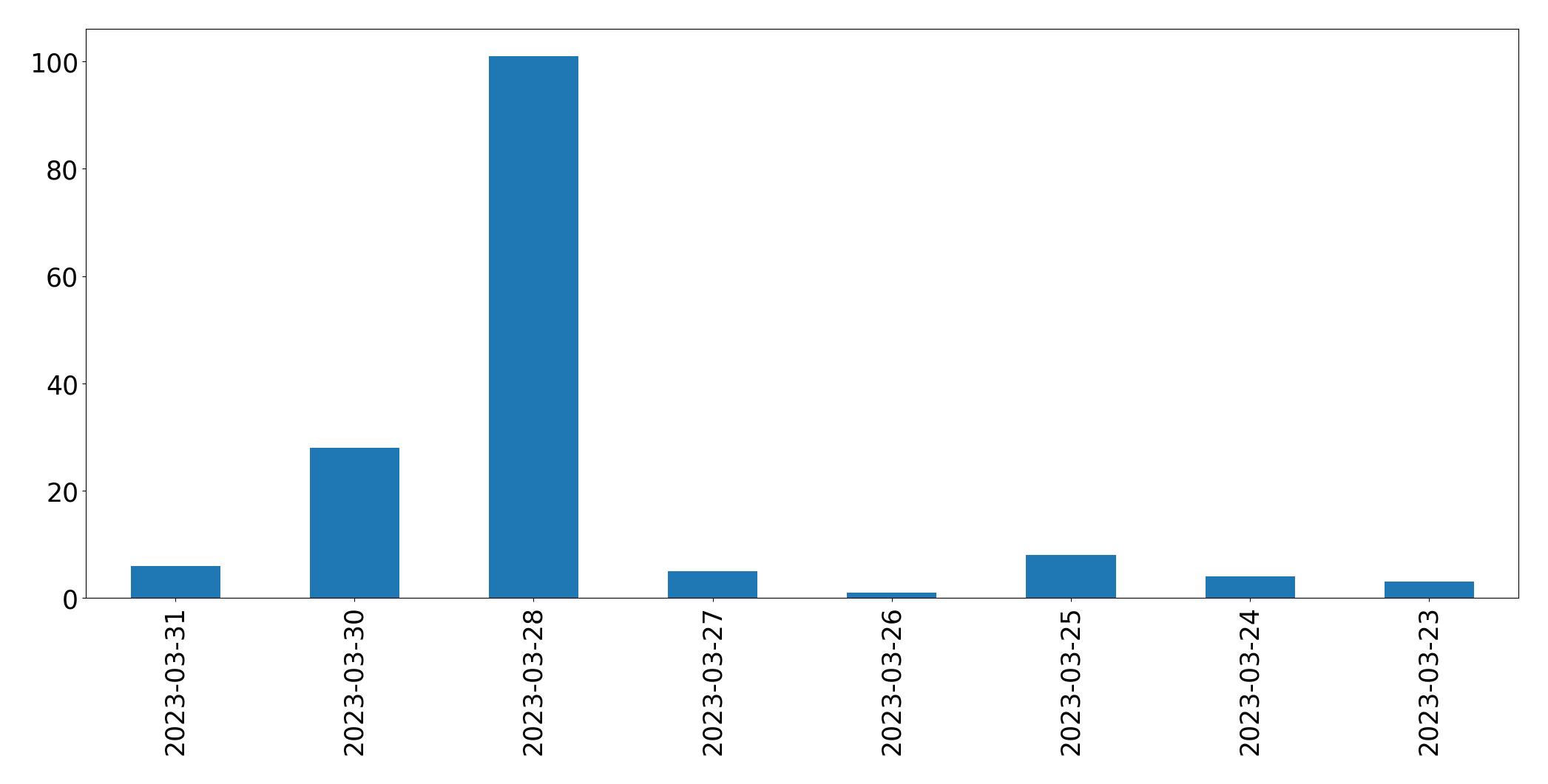 Gráfico de tweets por dia