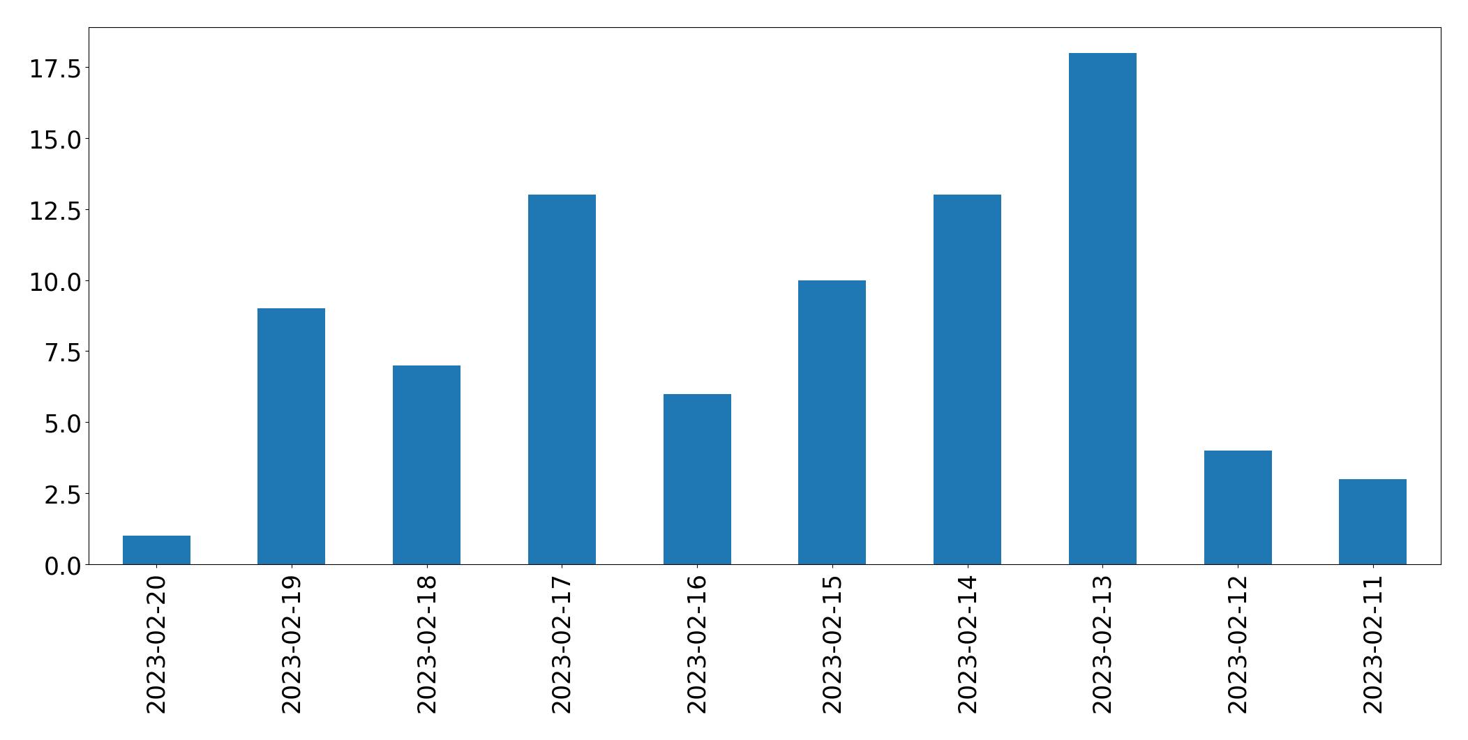 Gráfico de tweets por dia