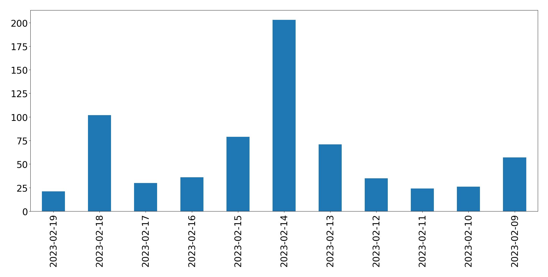 Gráfico de tweets por dia