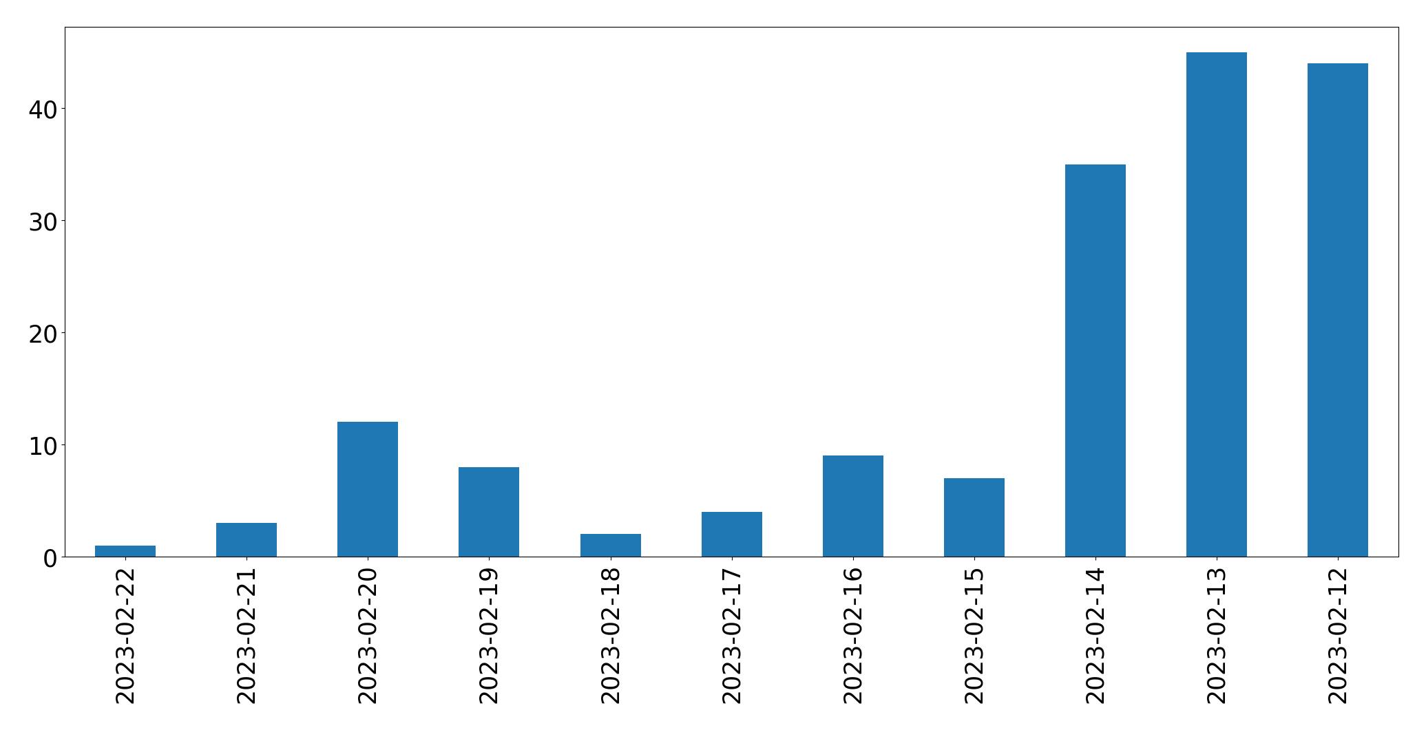 Gráfico de tweets por dia