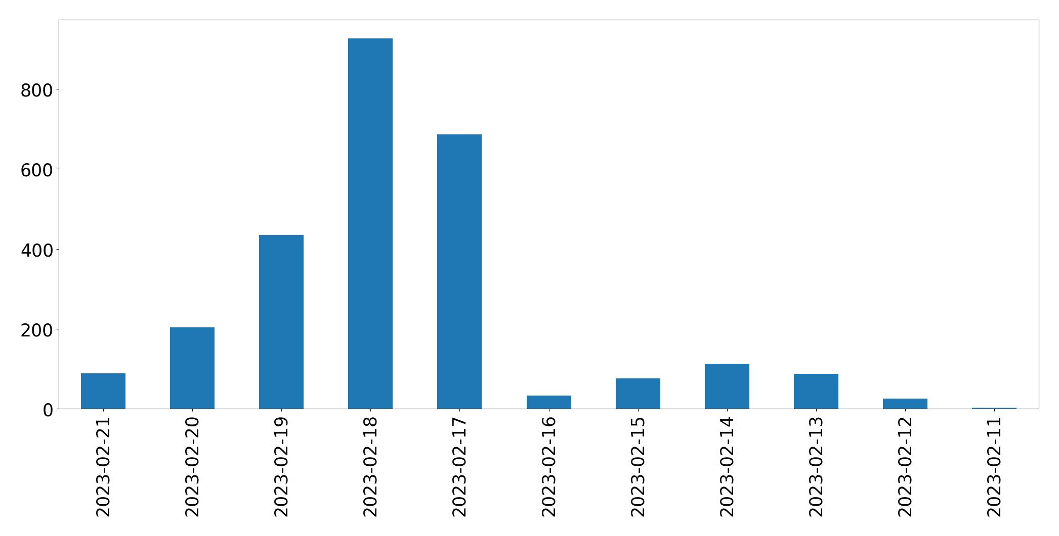 Gráfico de tweets por dia