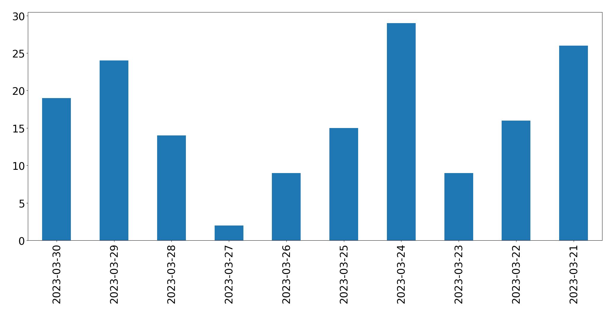 Gráfico de tweets por dia