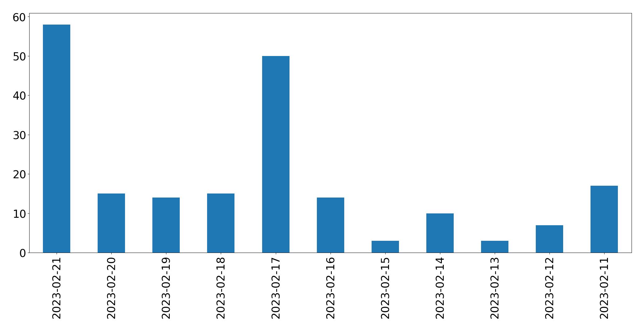Grafik tweet per hari