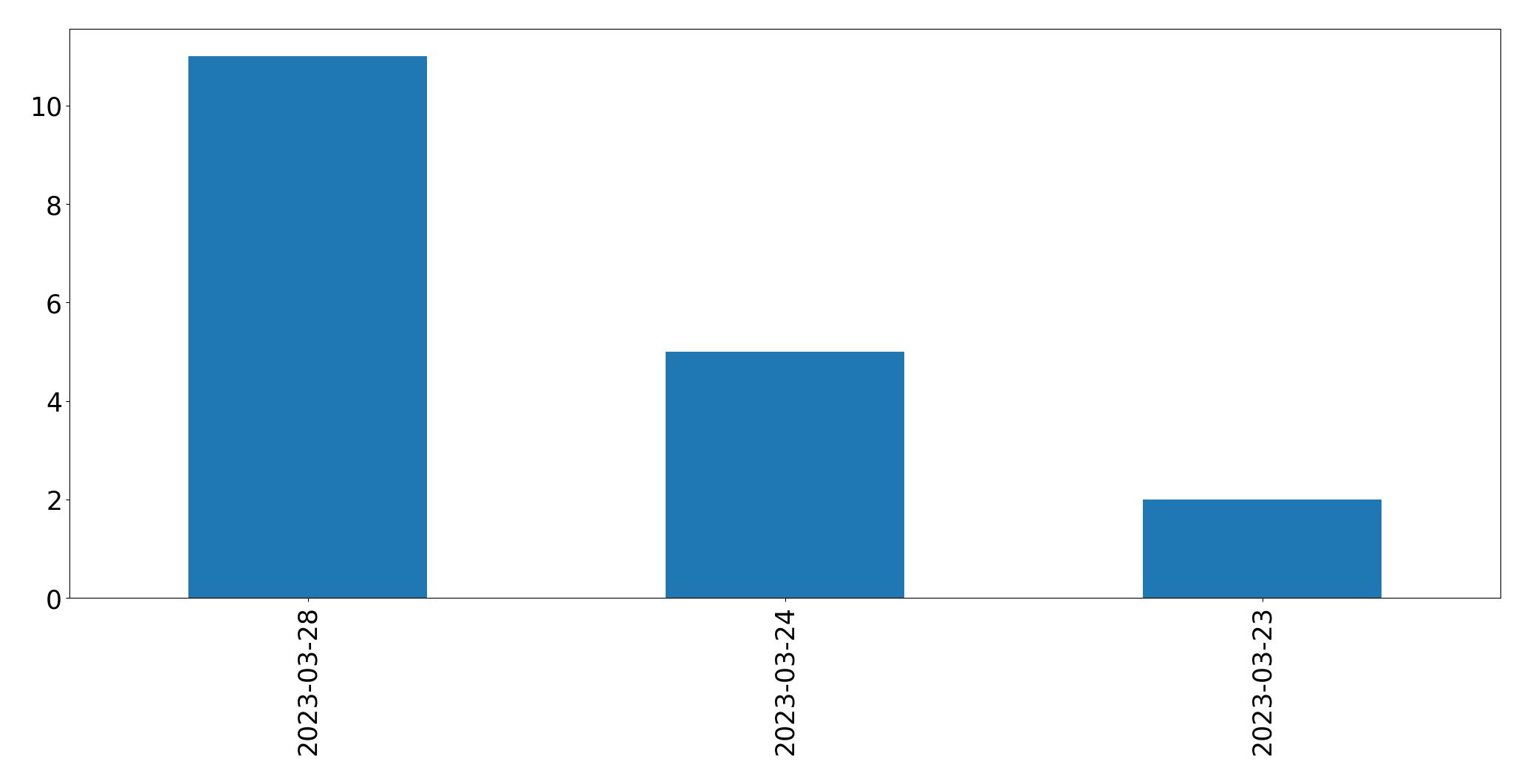 Gráfico de tweets por dia