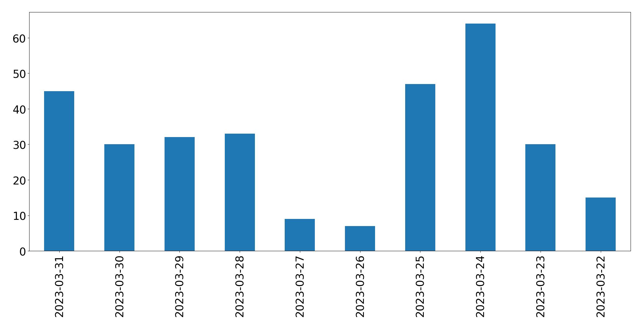 Gráfico de tweets por dia