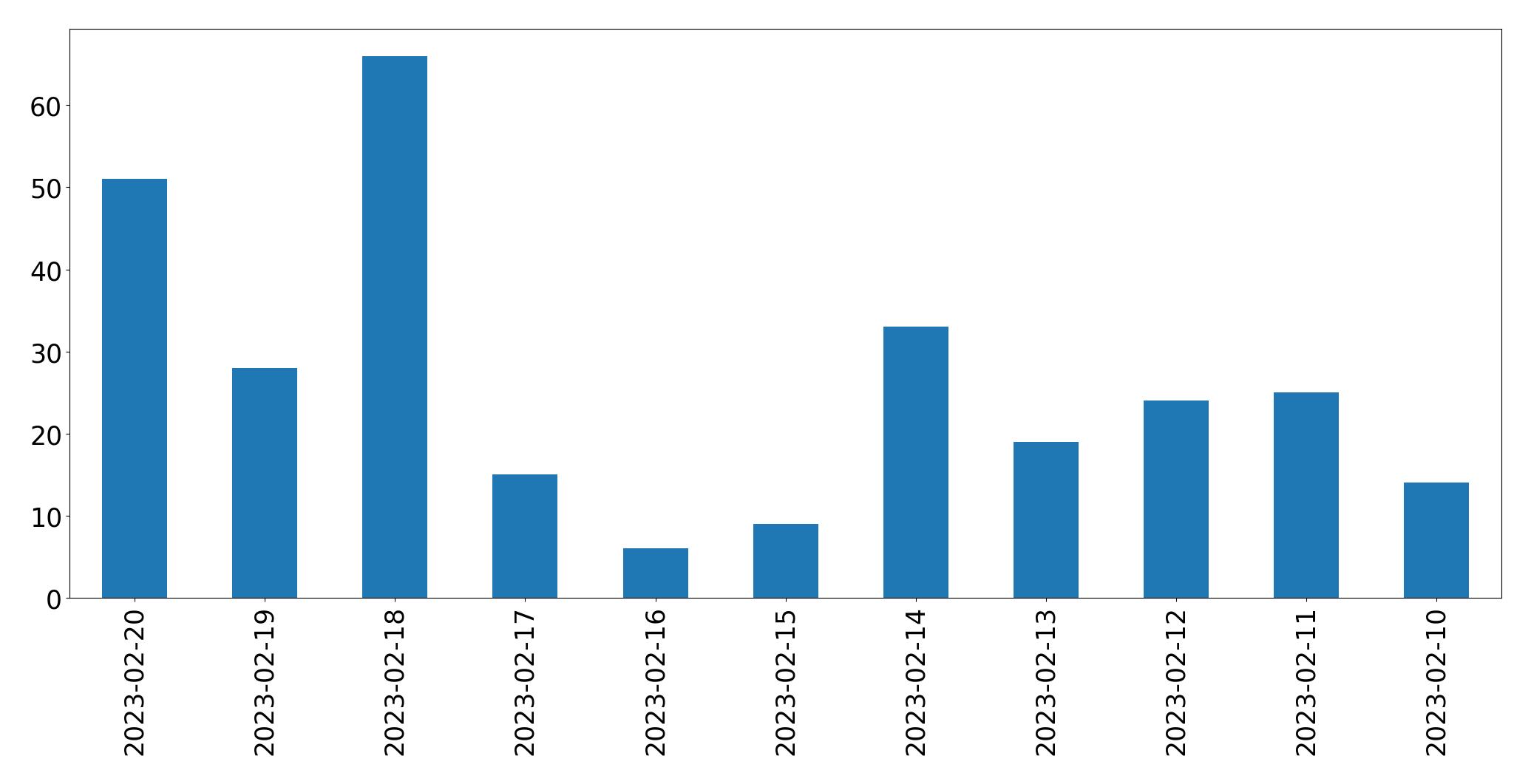 Gráfico de tweets por dia