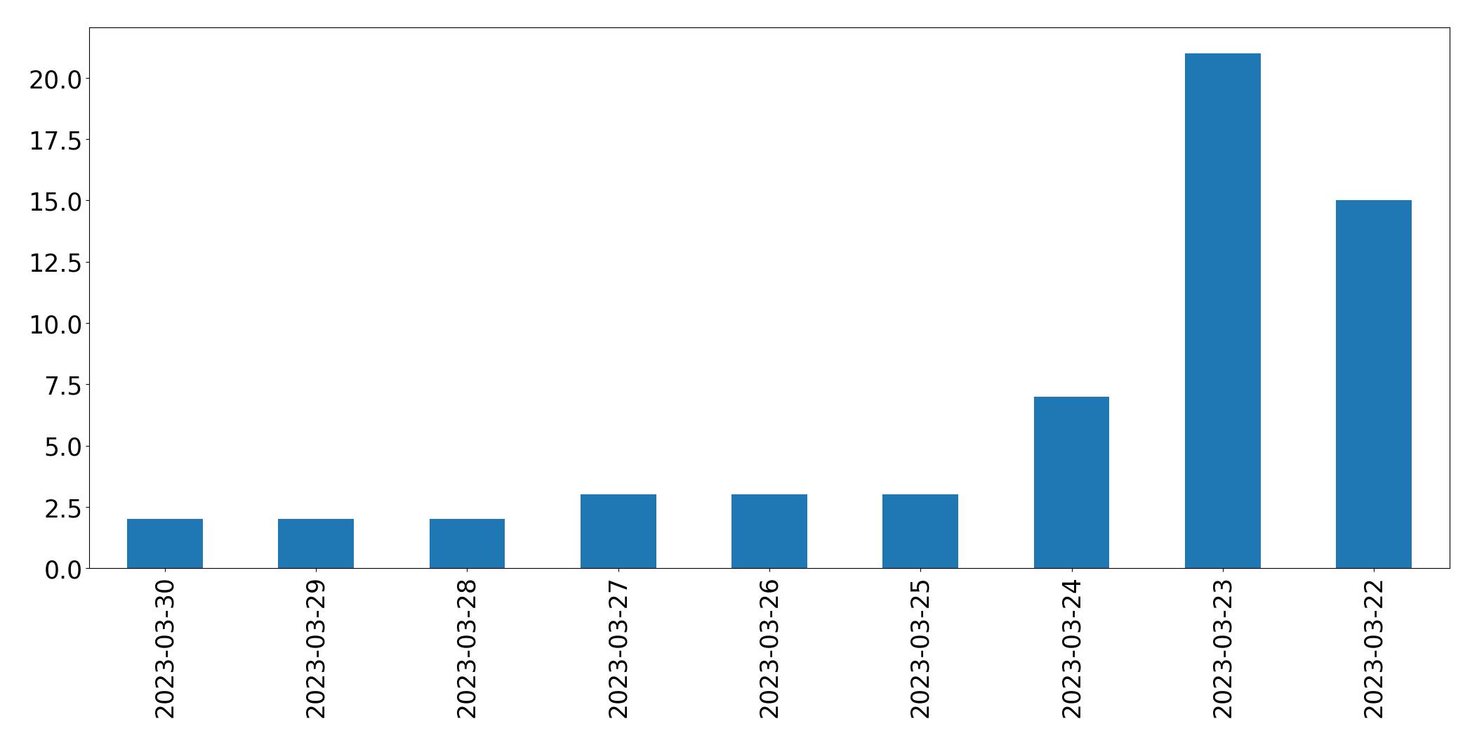 Tweets per day chart