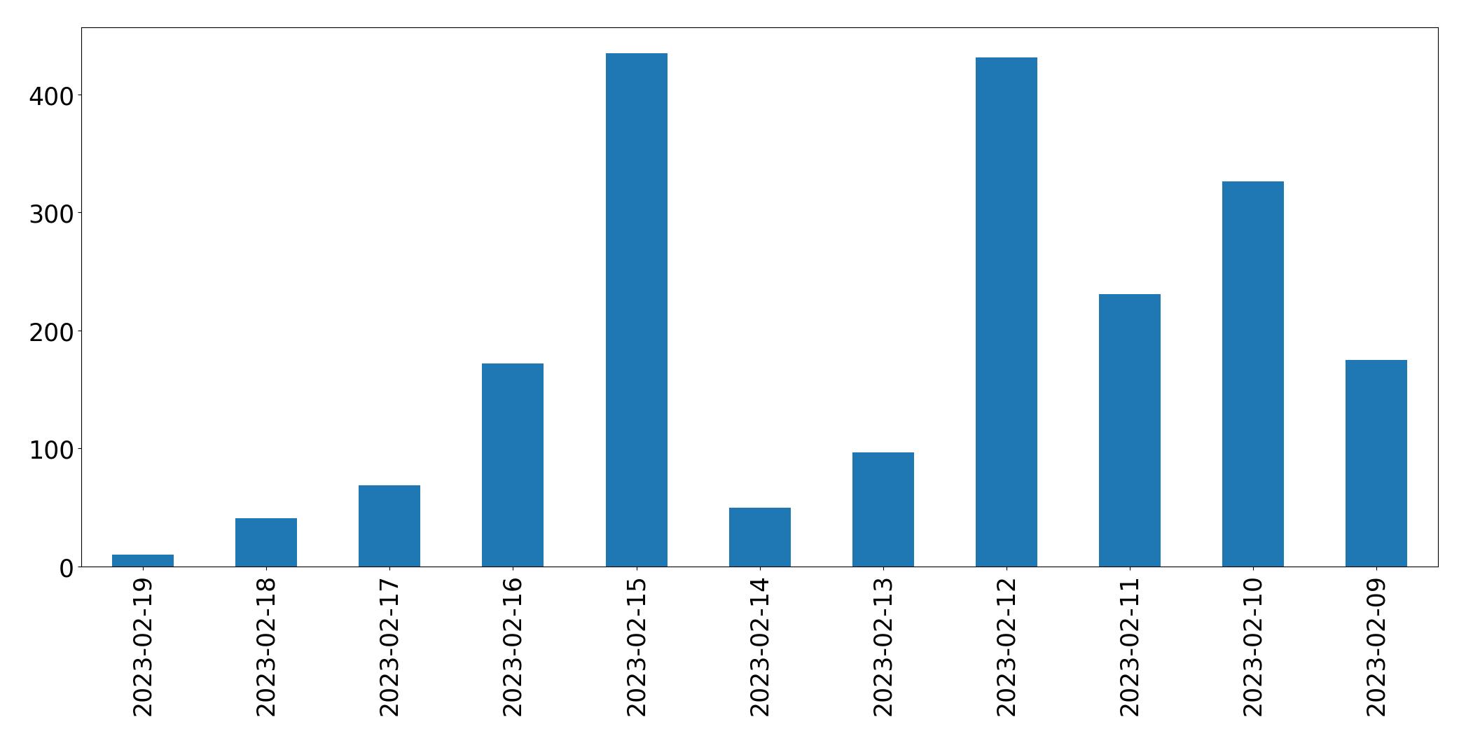 Gráfico de tweets por dia