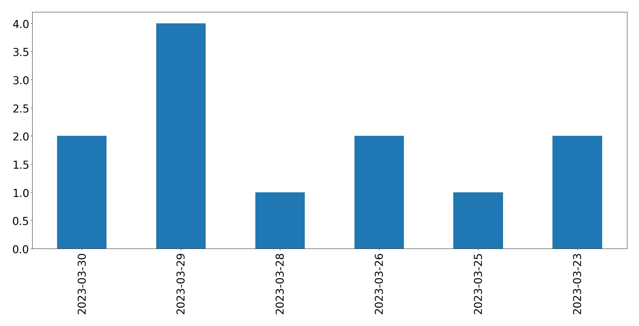 Gunluk tweet grafigi