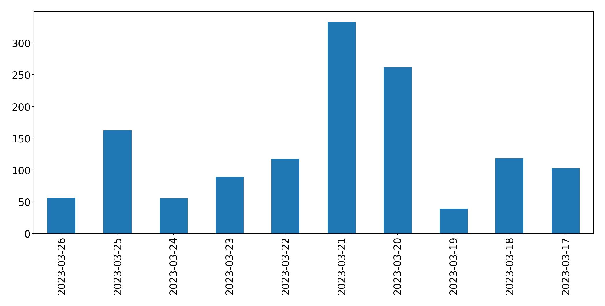 Gunluk tweet grafigi