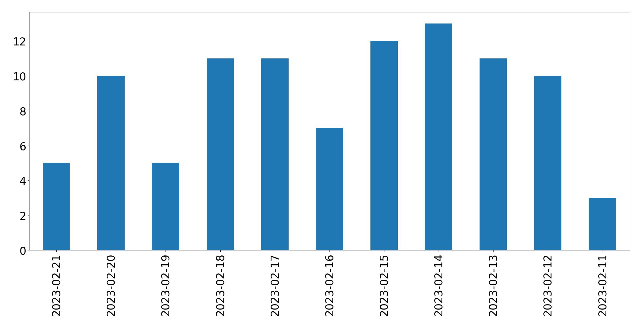 Gráfico de tweets por dia