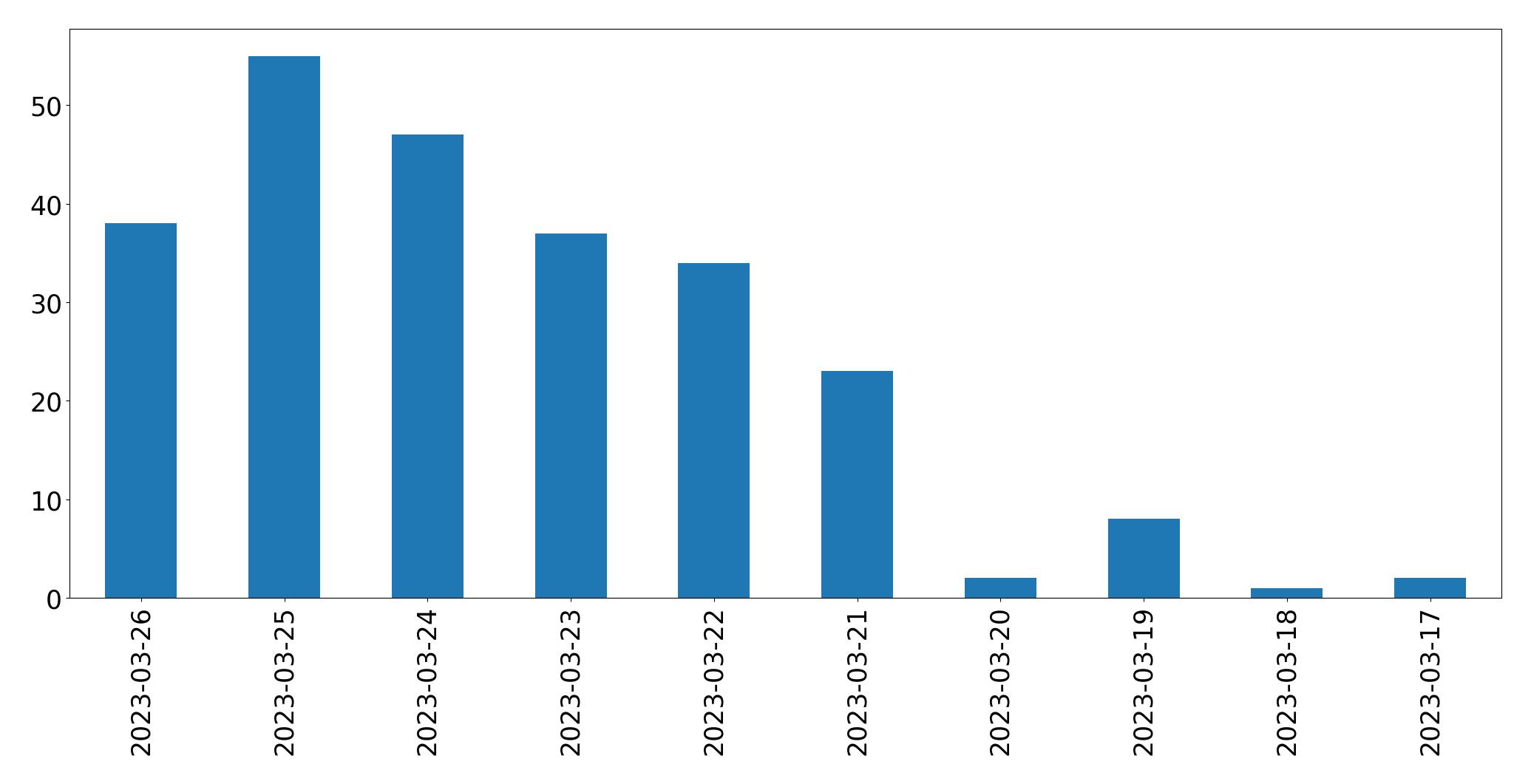 Tweets per day chart