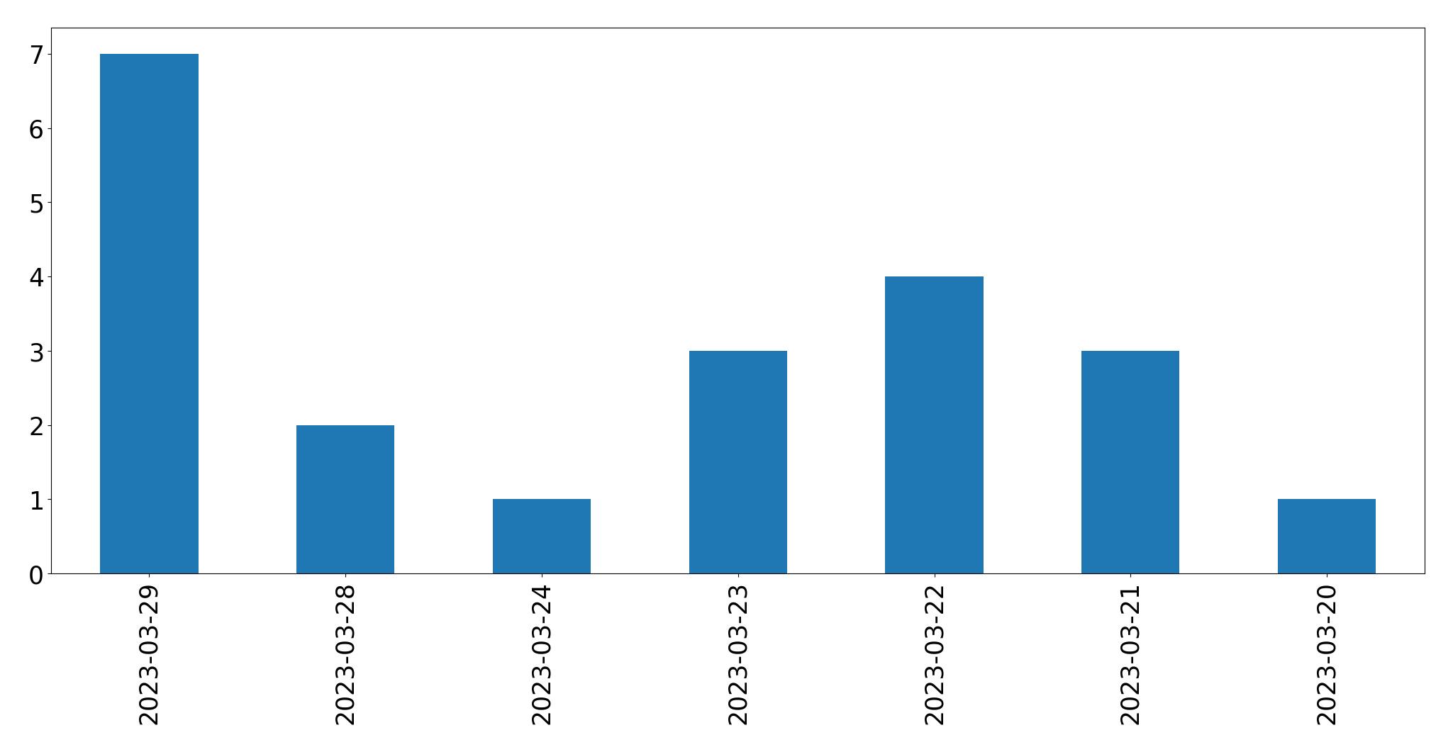 Tweets per day chart