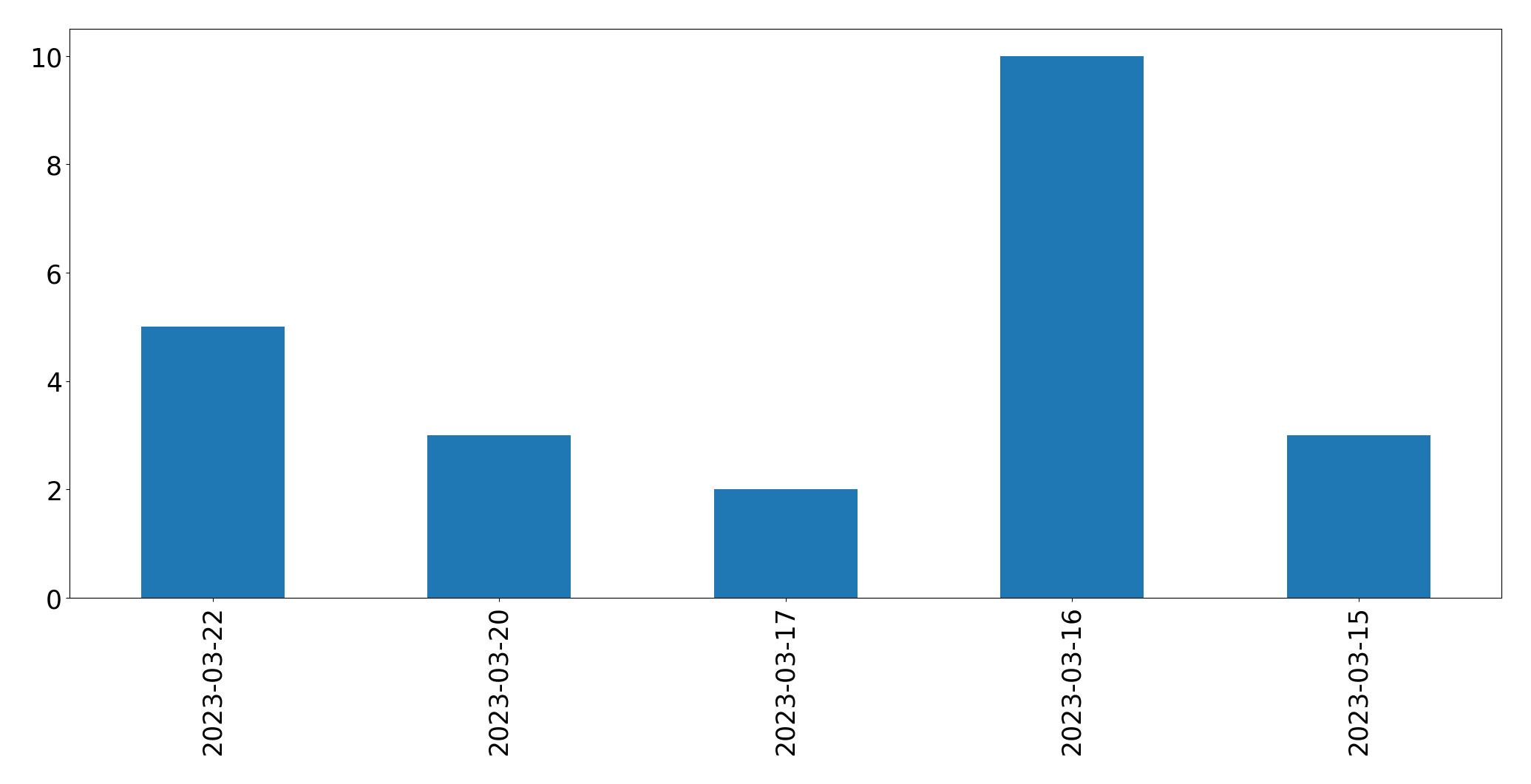 Gráfico de tweets por dia