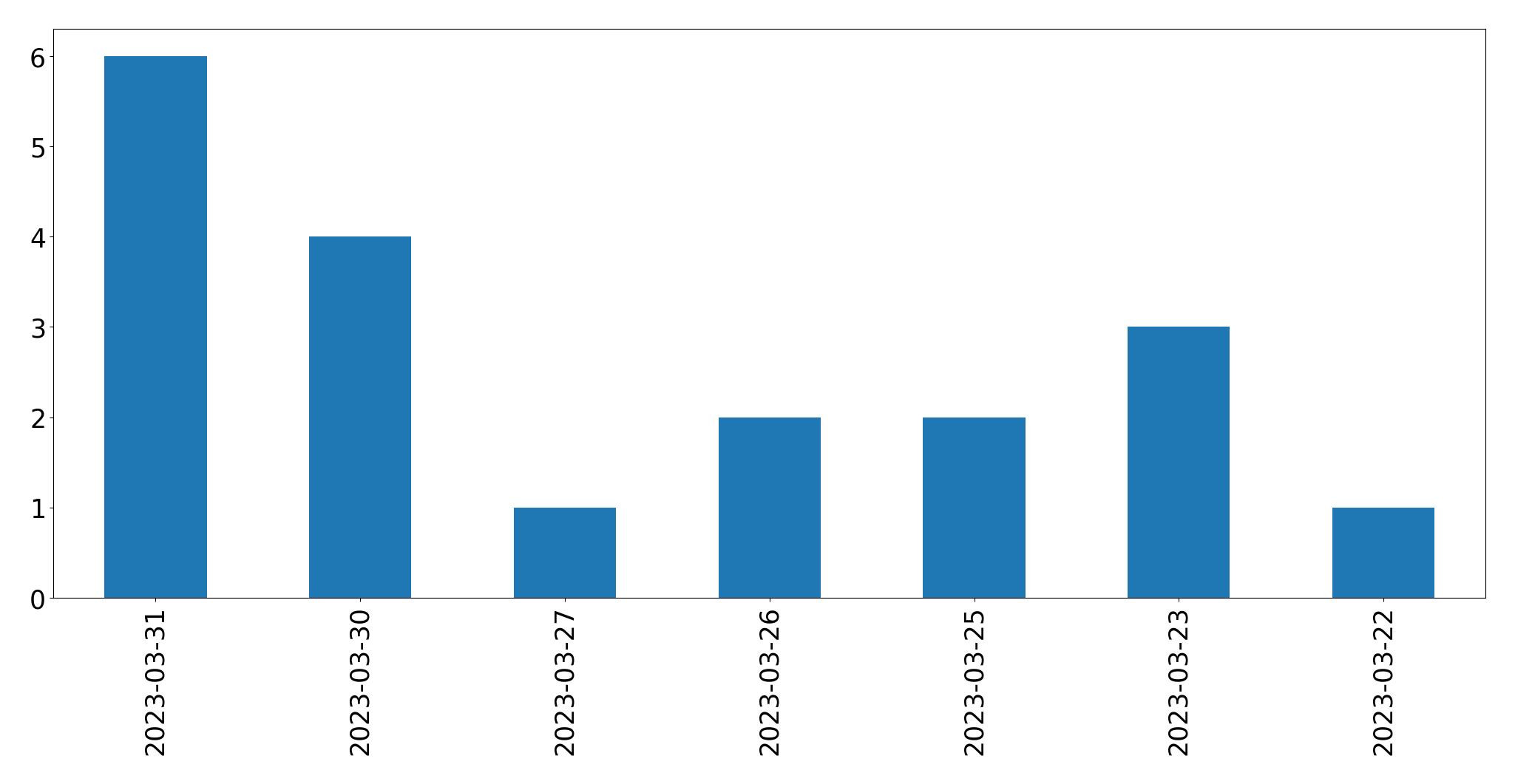 Tweets per day chart