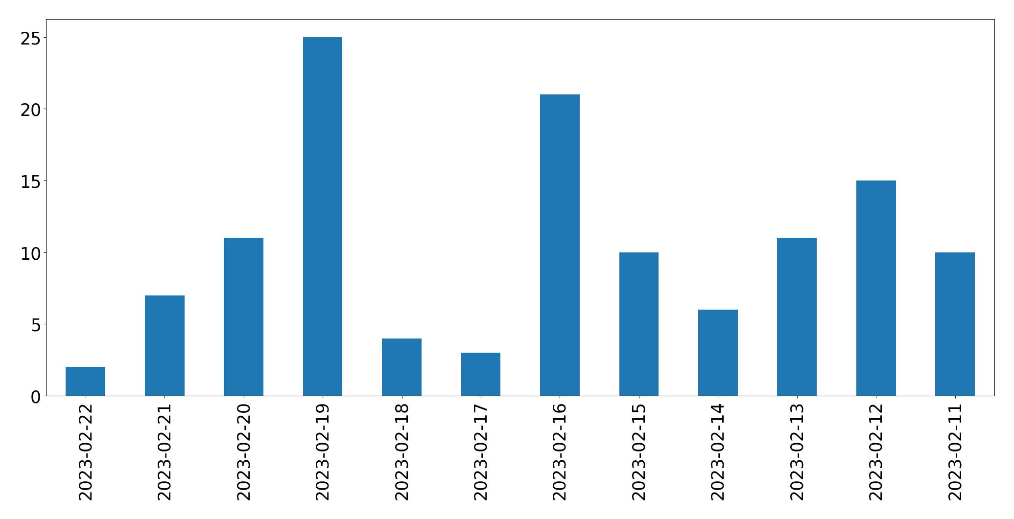 Grafik tweet per hari