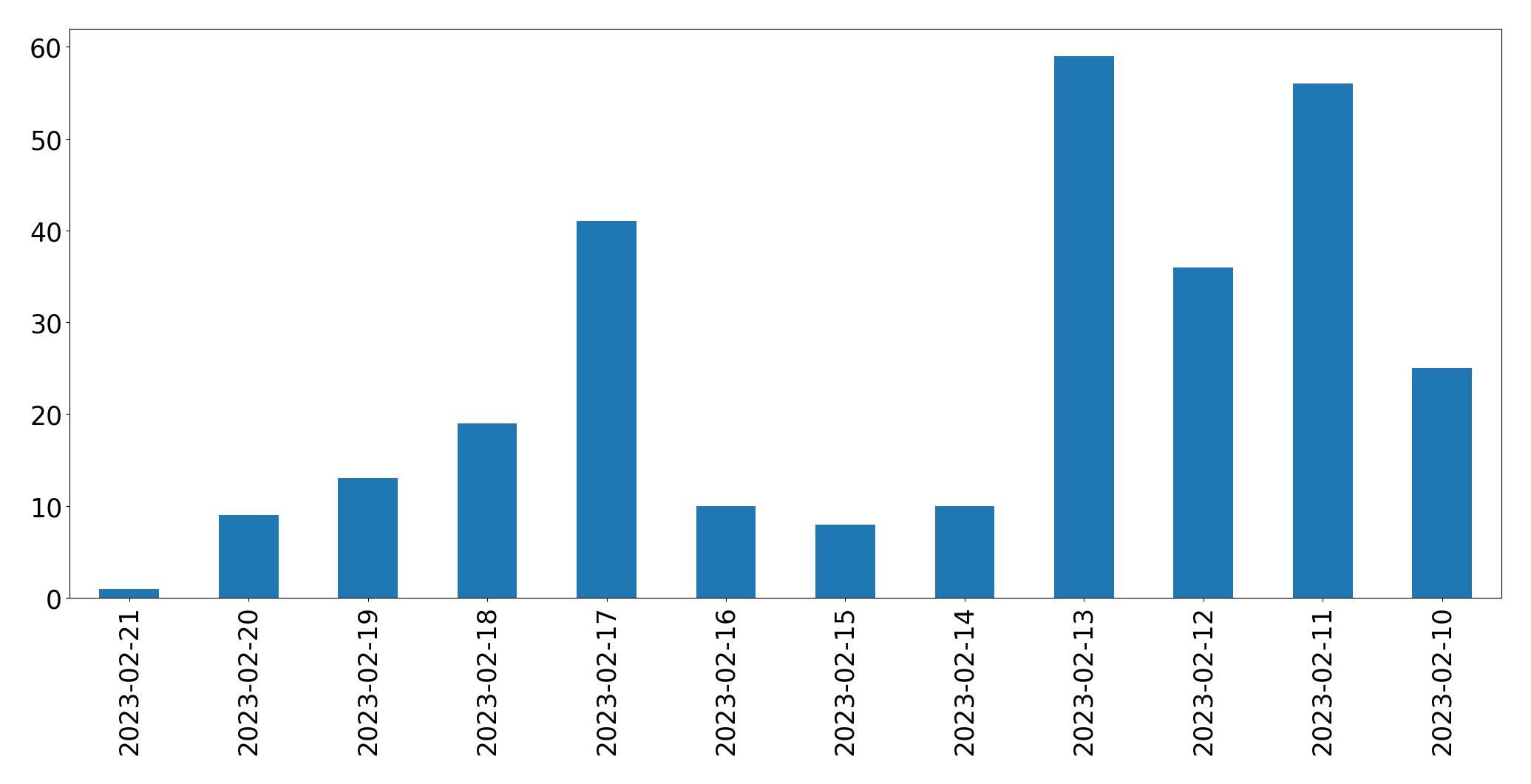 Grafik tweet per hari
