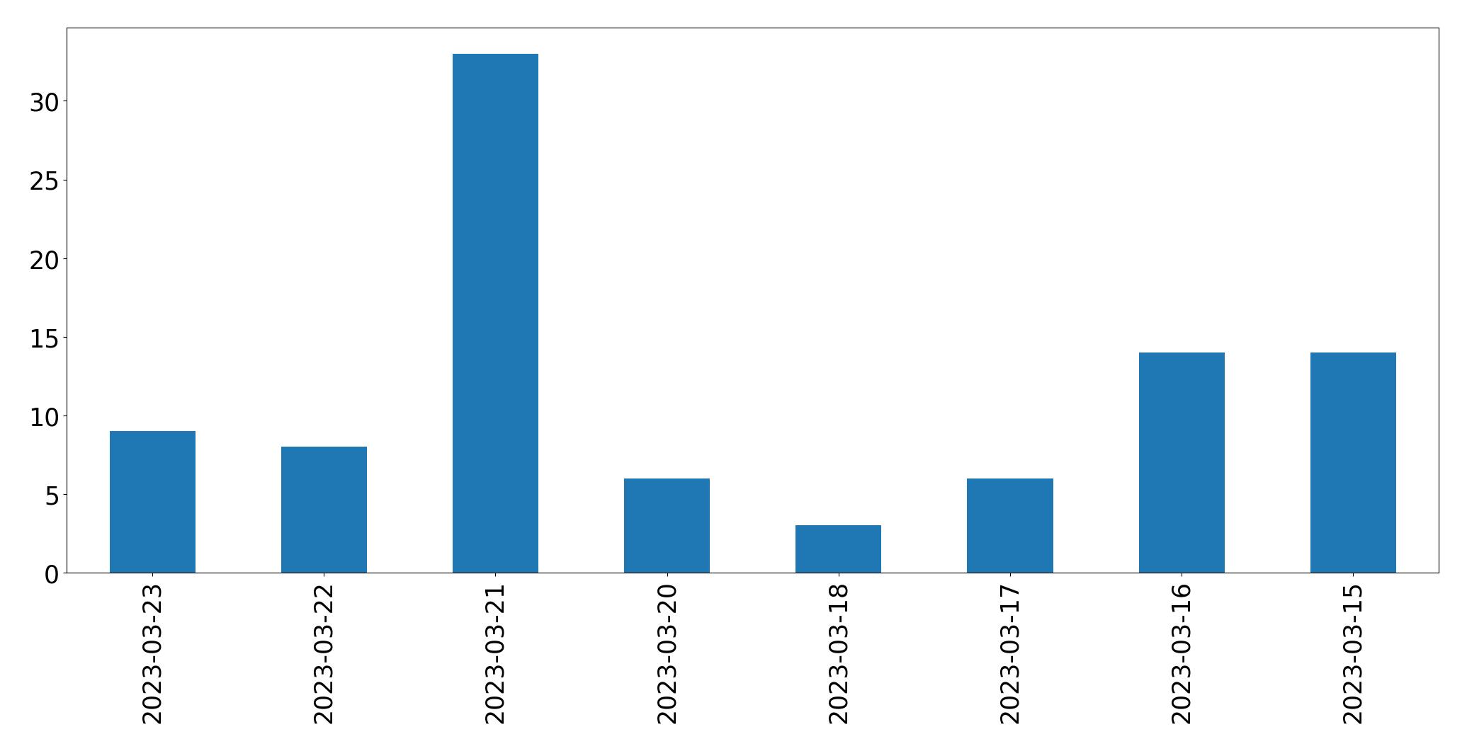 Gunluk tweet grafigi