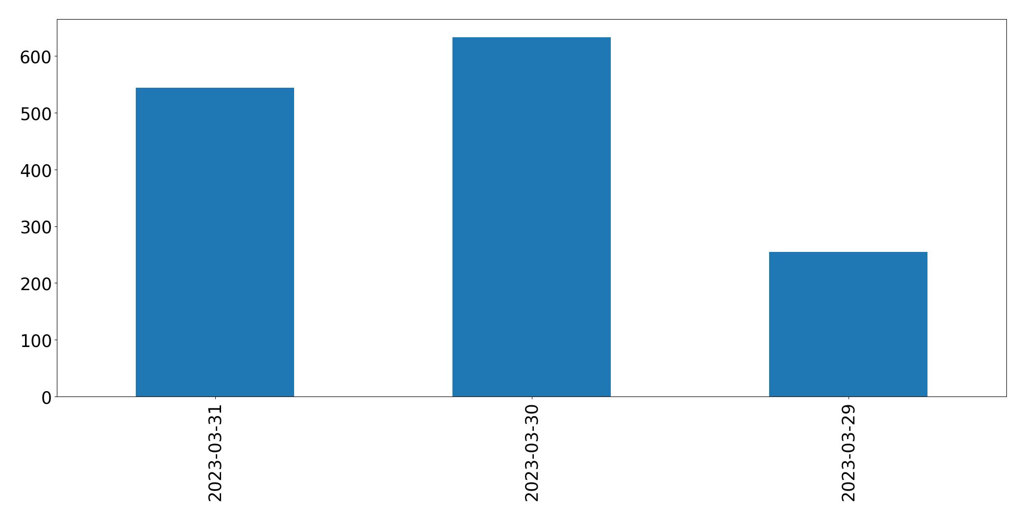 Tweets per day chart