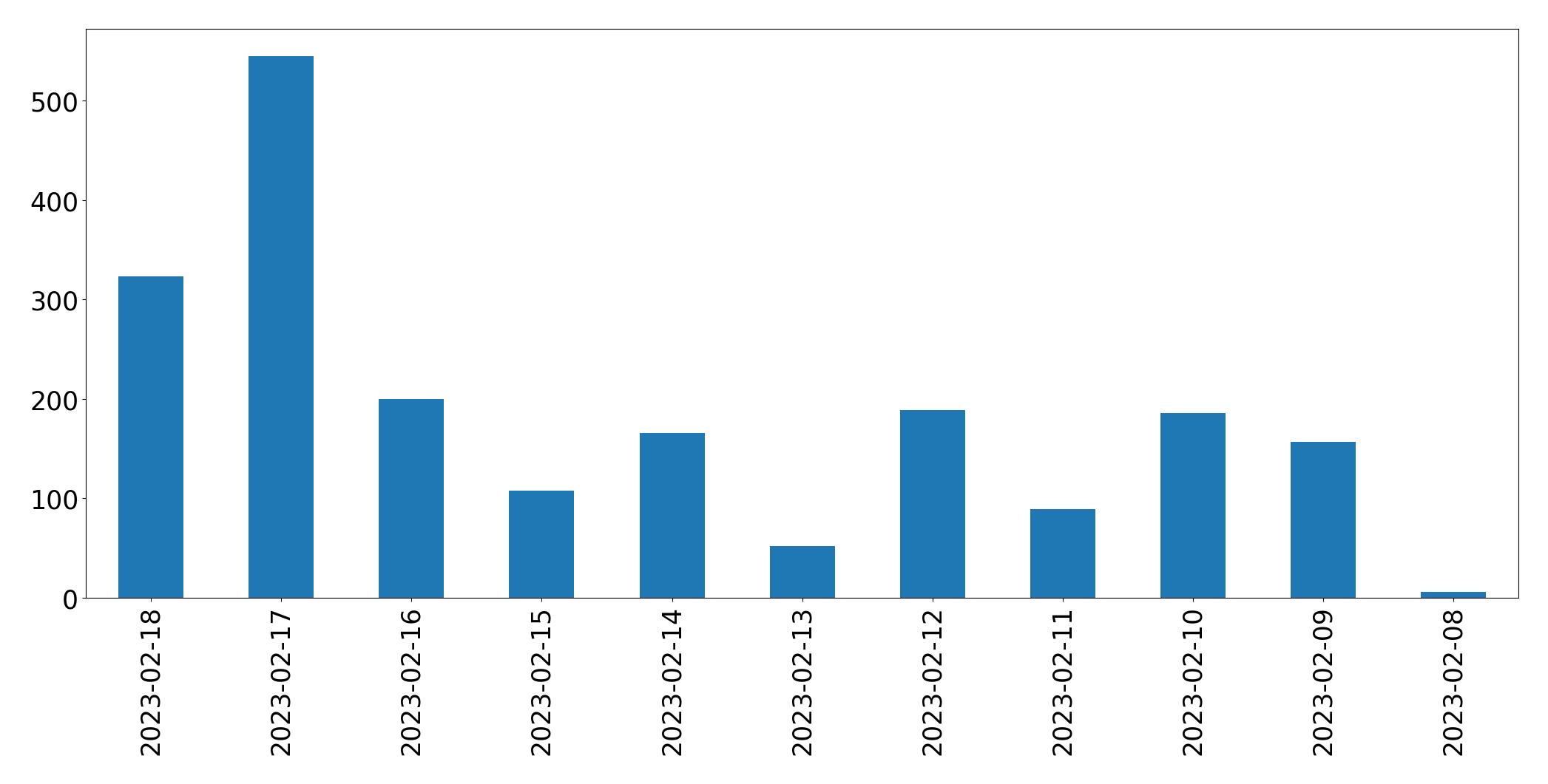 Gráfico de tweets por dia
