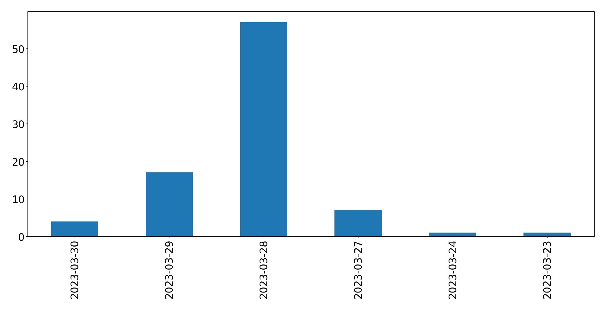Gunluk tweet grafigi