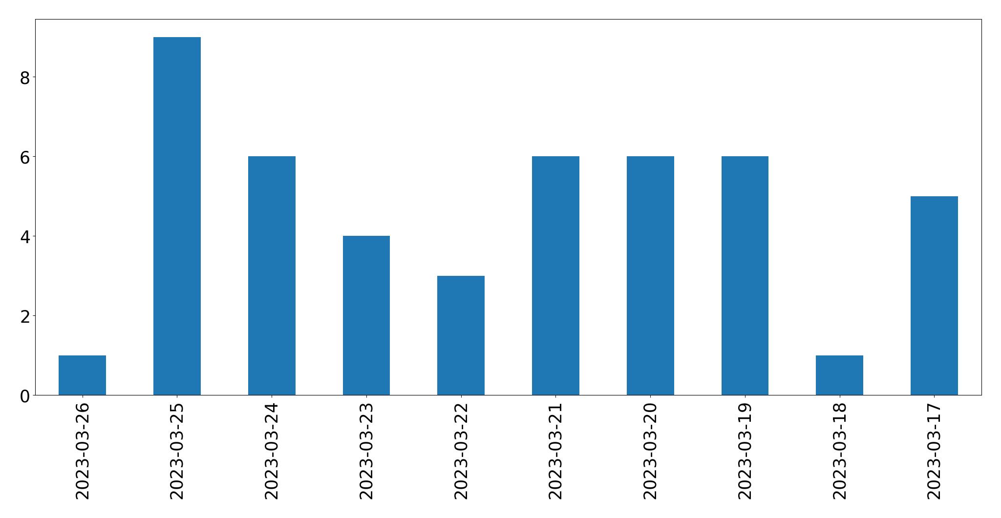 Gunluk tweet grafigi